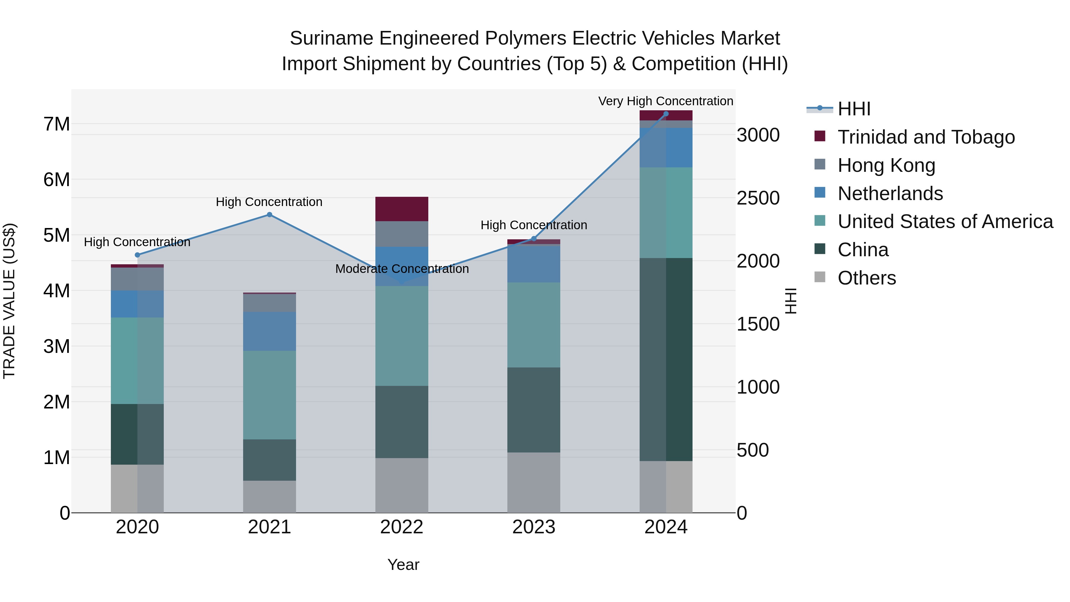 Suriname Engineered Polymers Electric Vehicles Market: Top 5 Importing Countries and Market Competition (HHI) Analysis