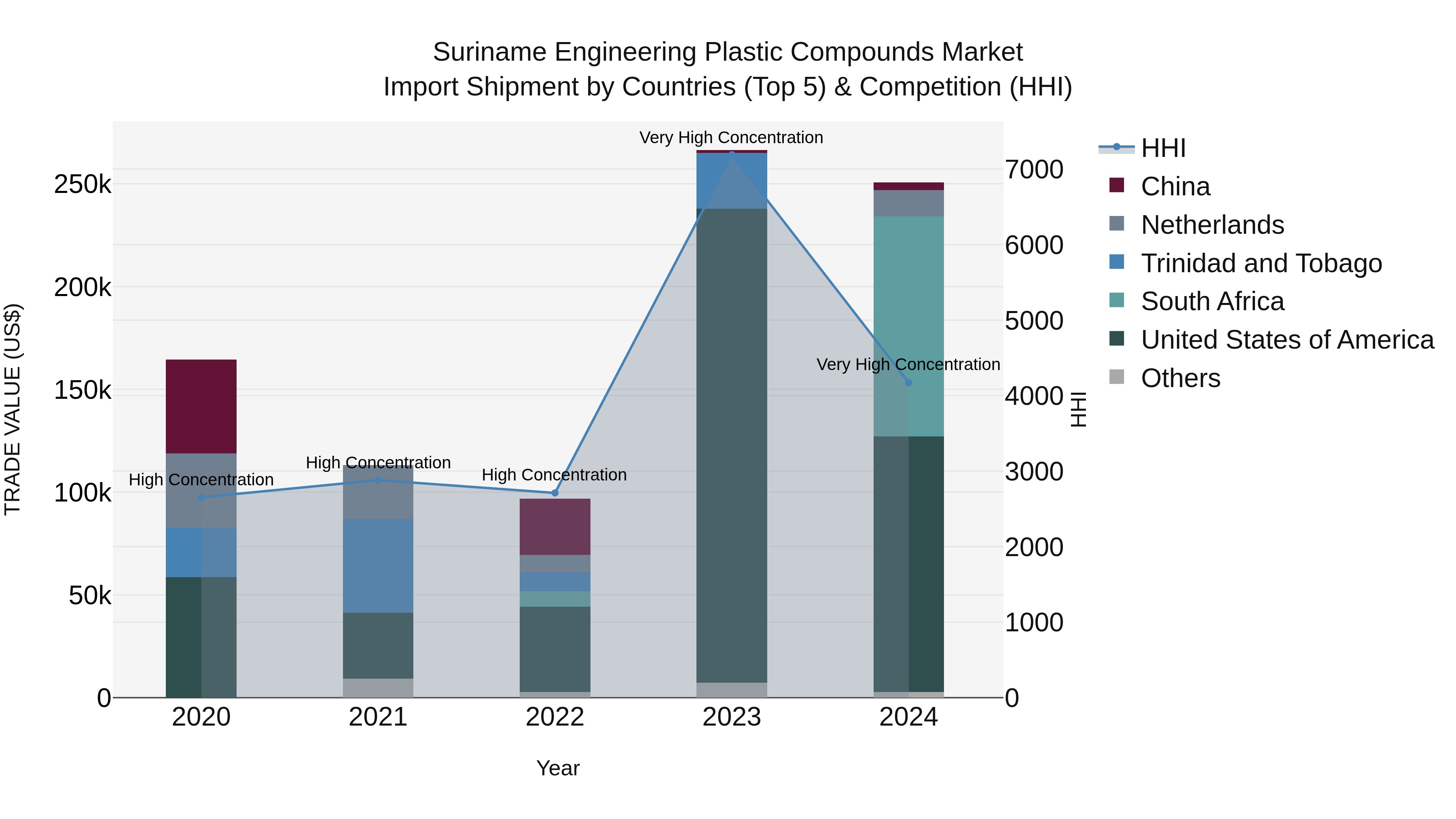 Suriname Engineering Plastic Compounds Market: Top 5 Importing Countries and Market Competition (HHI) Analysis