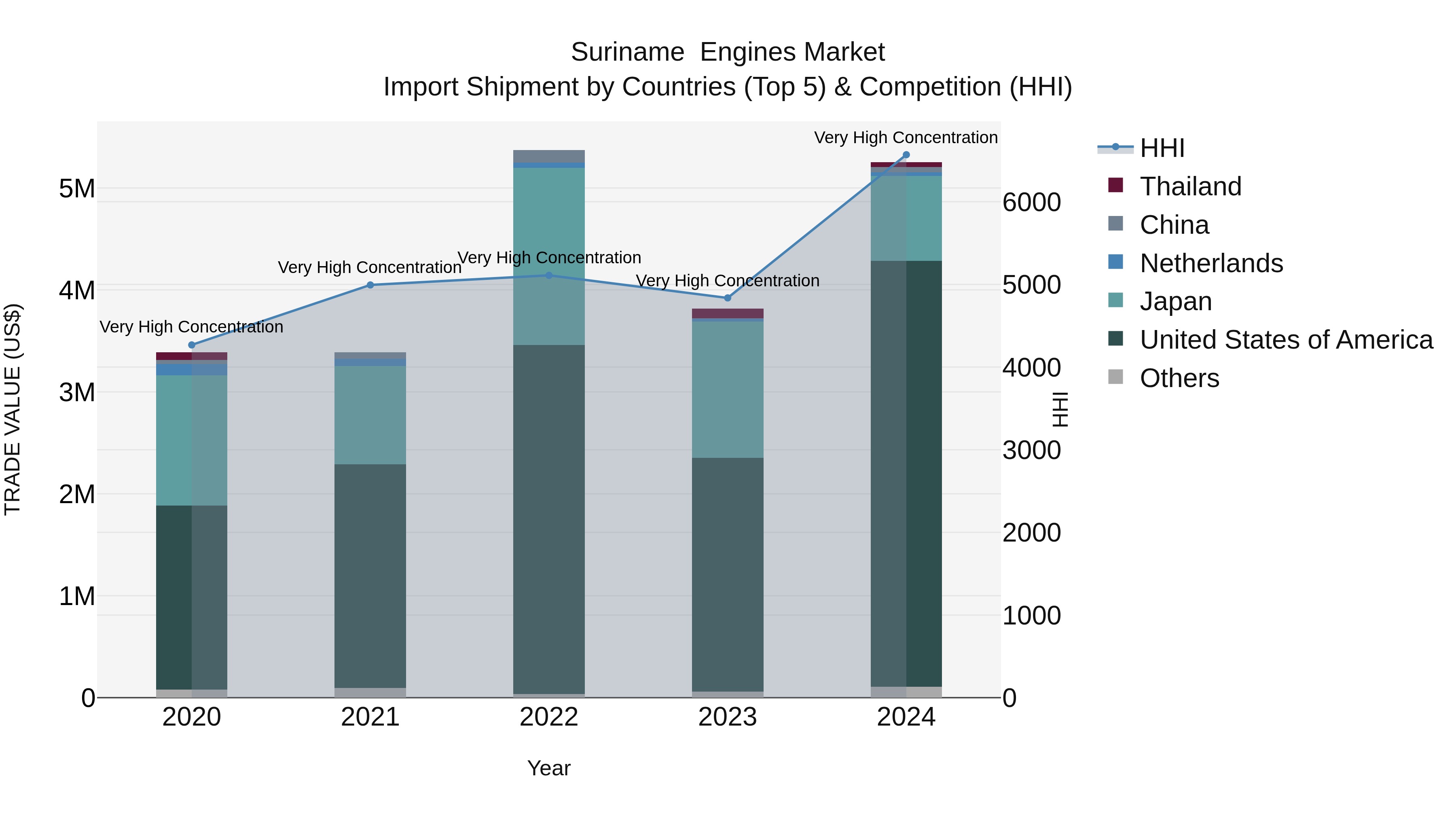 Suriname  Engines Market: Top 5 Importing Countries and Market Competition (HHI) Analysis