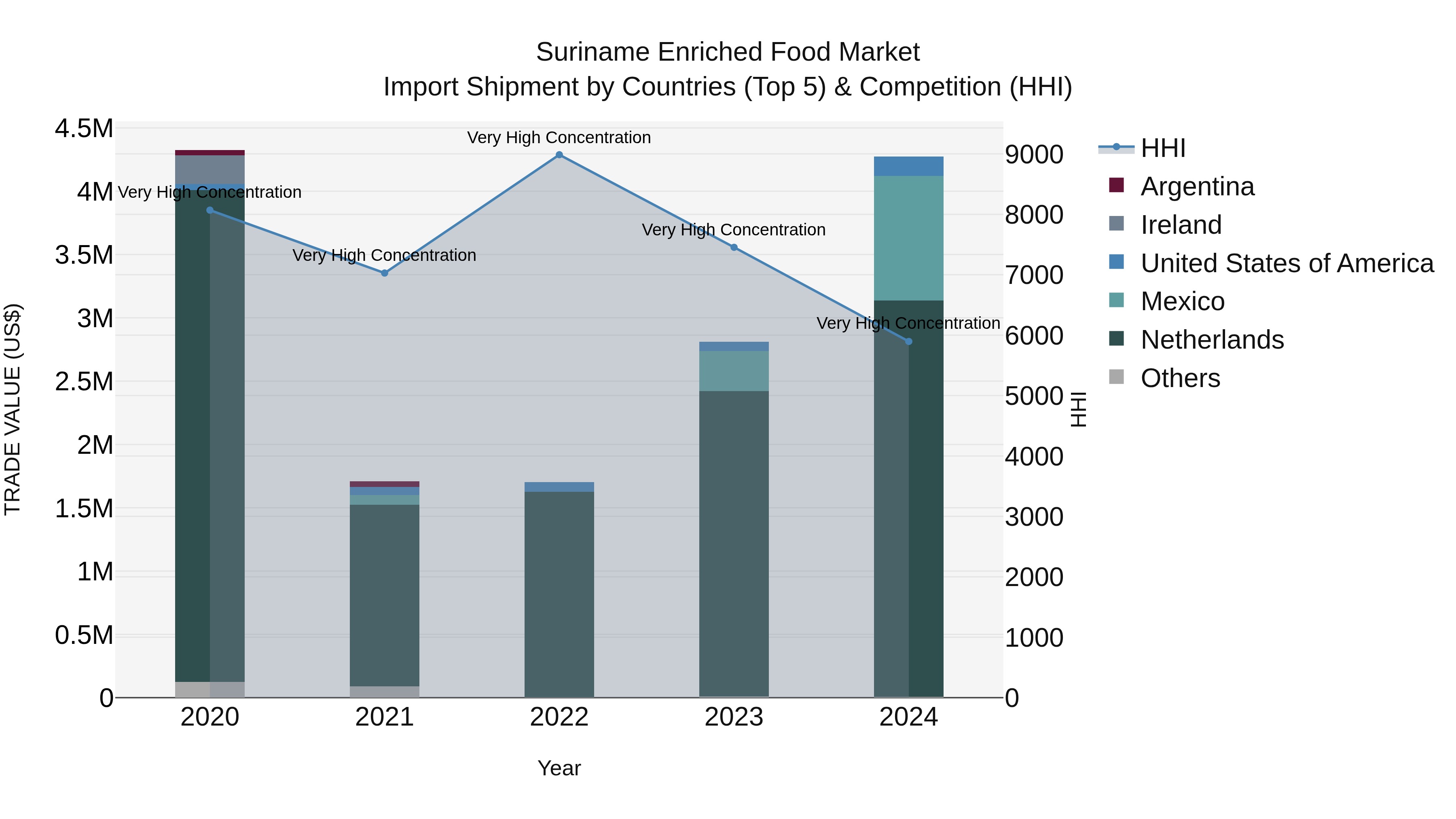 Suriname Enriched Food Market: Top 5 Importing Countries and Market Competition (HHI) Analysis