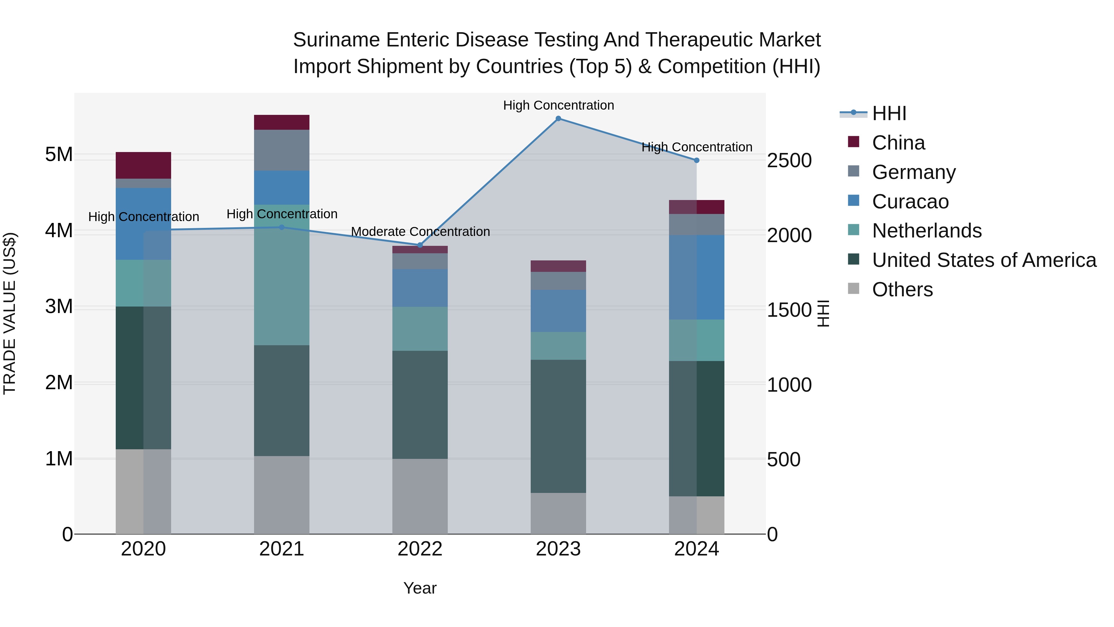 Suriname Enteric Disease Testing and Therapeutic Market: Top 5 Importing Countries and Market Competition (HHI) Analysis