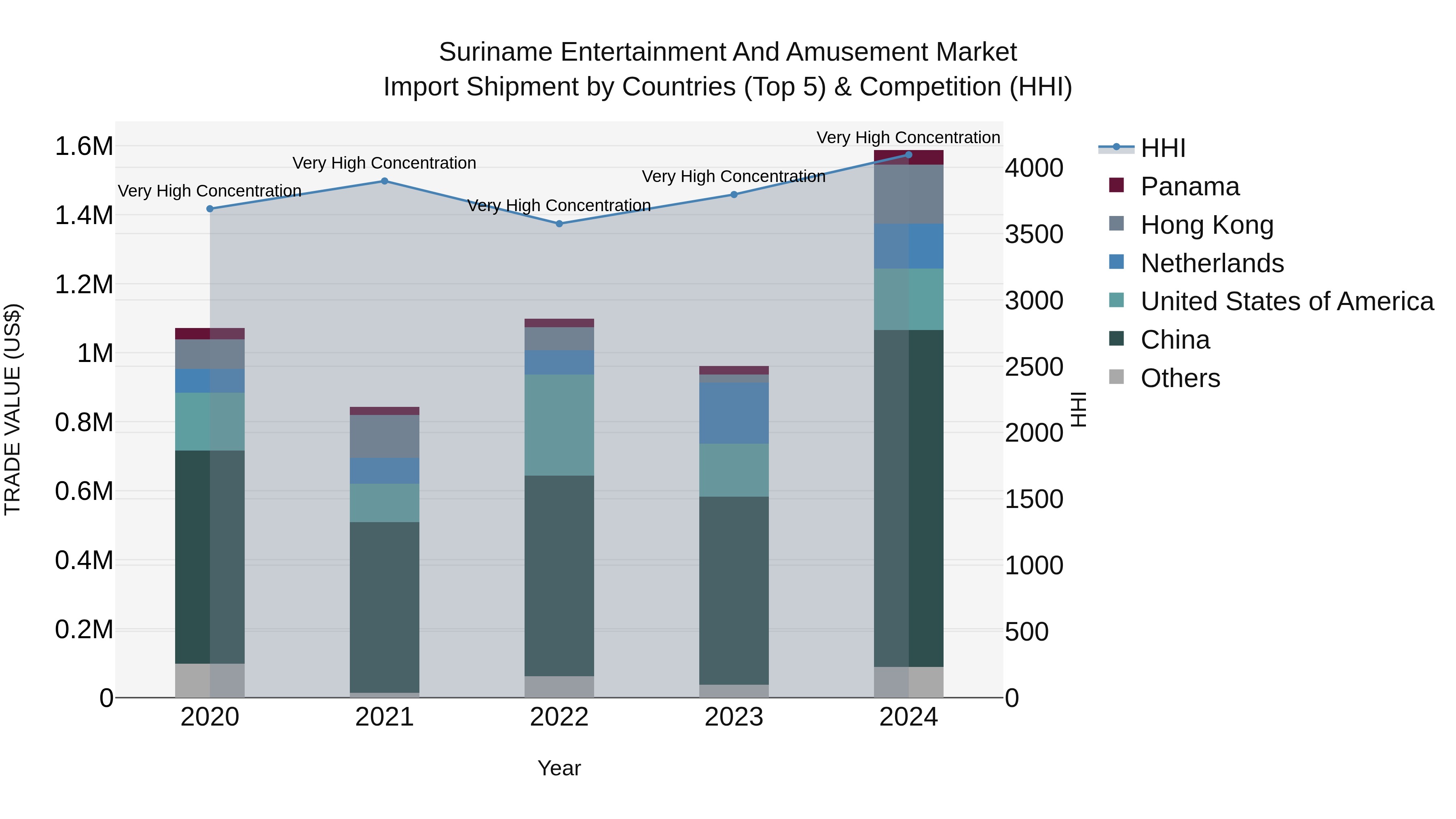 Suriname Entertainment and Amusement Market: Top 5 Importing Countries and Market Competition (HHI) Analysis