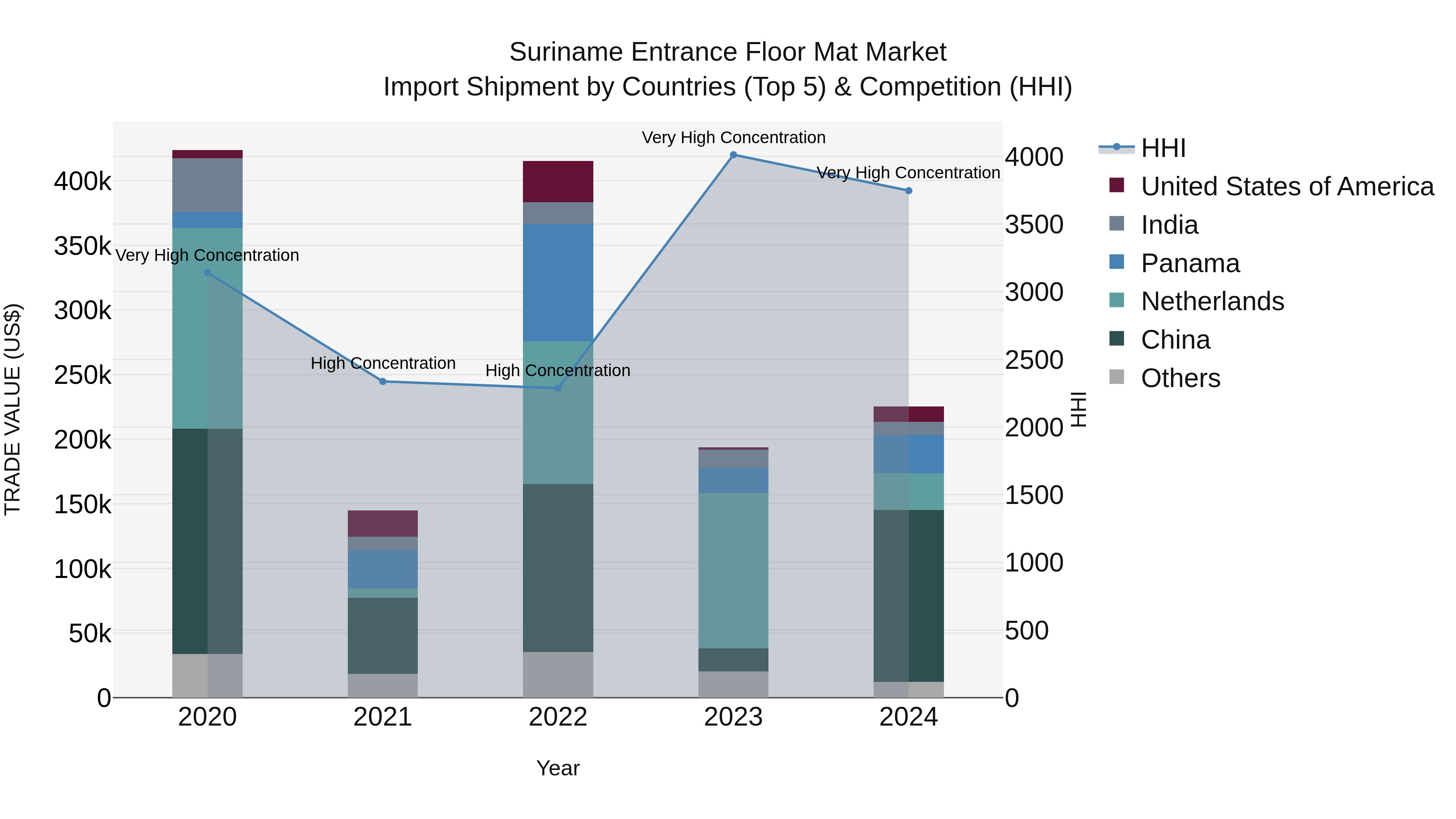 Suriname Entrance Floor Mat Market: Top 5 Importing Countries and Market Competition (HHI) Analysis