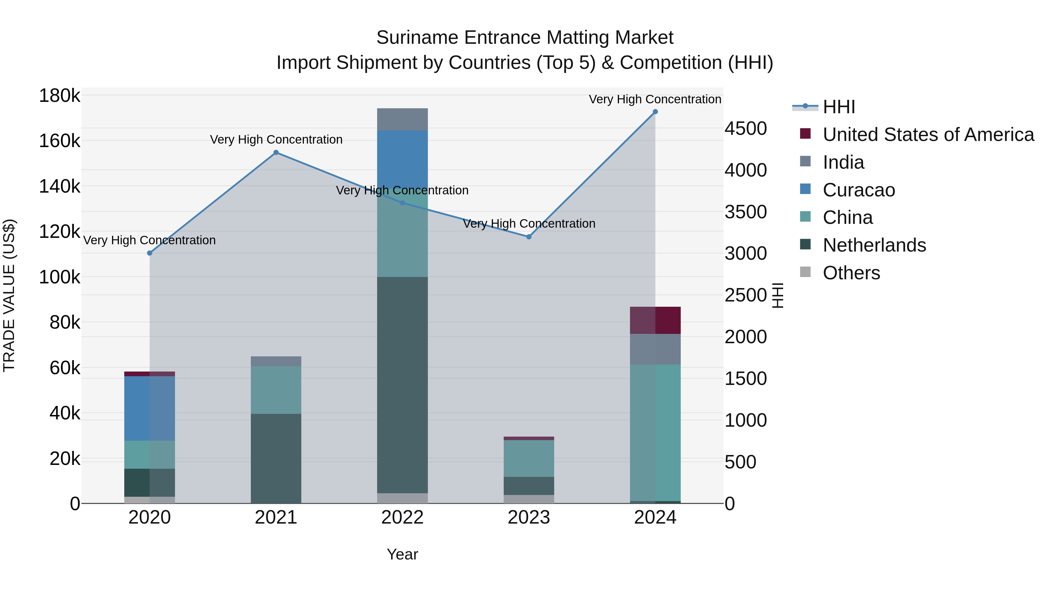 Suriname Entrance Matting Market: Top 5 Importing Countries and Market Competition (HHI) Analysis
