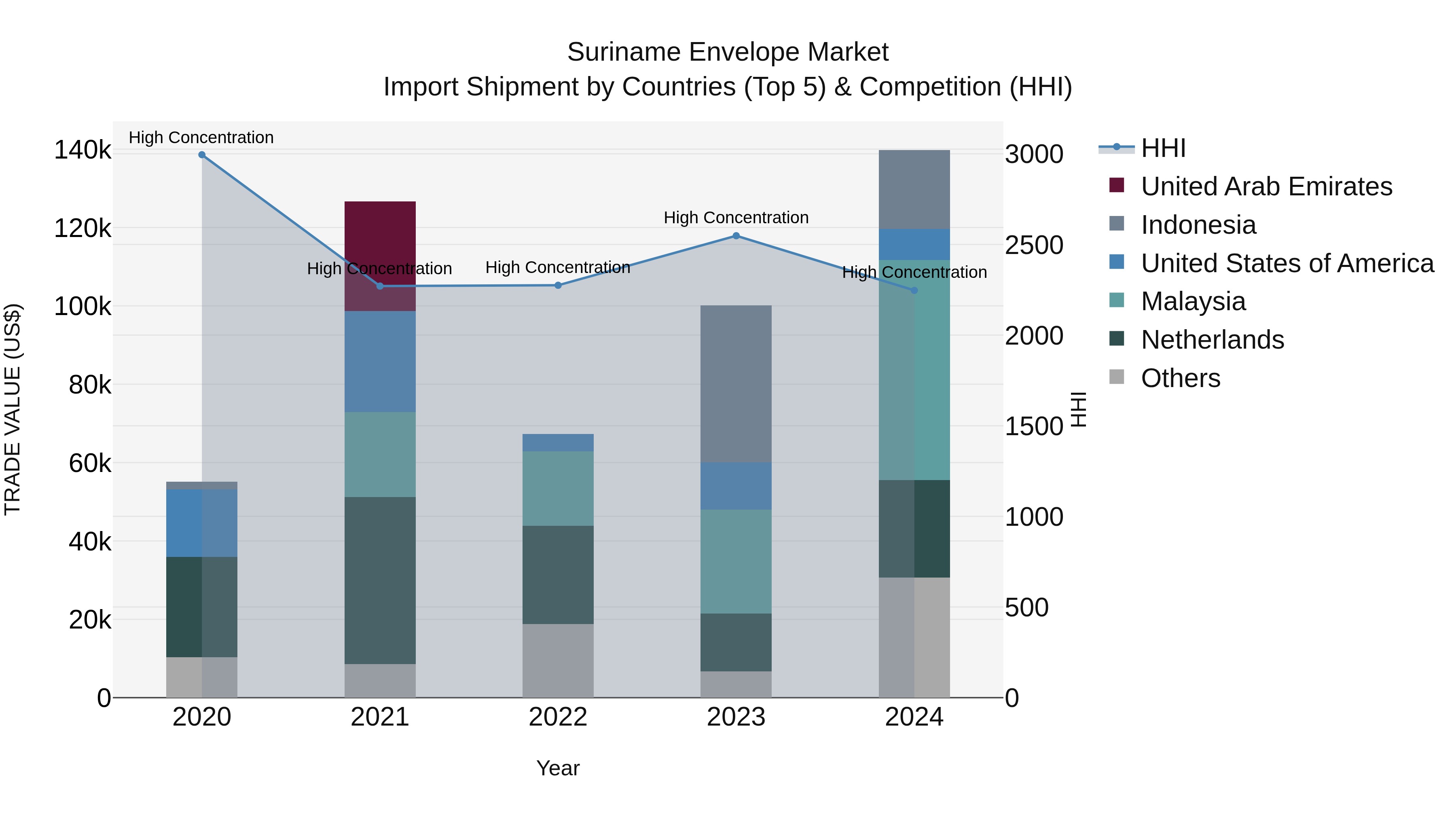 Suriname Envelope Market: Top 5 Importing Countries and Market Competition (HHI) Analysis