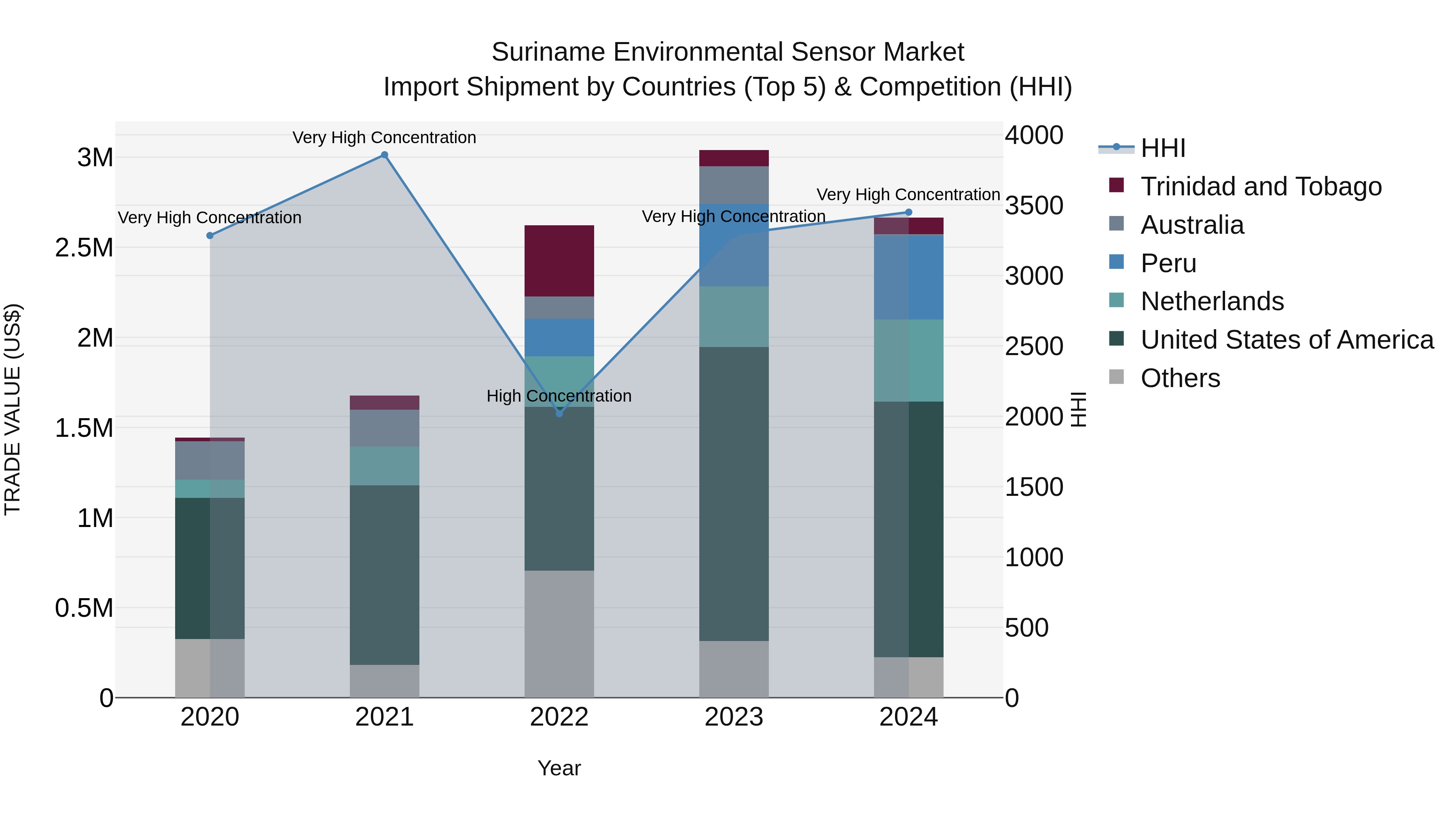 Suriname Environmental Sensor Market: Top 5 Importing Countries and Market Competition (HHI) Analysis