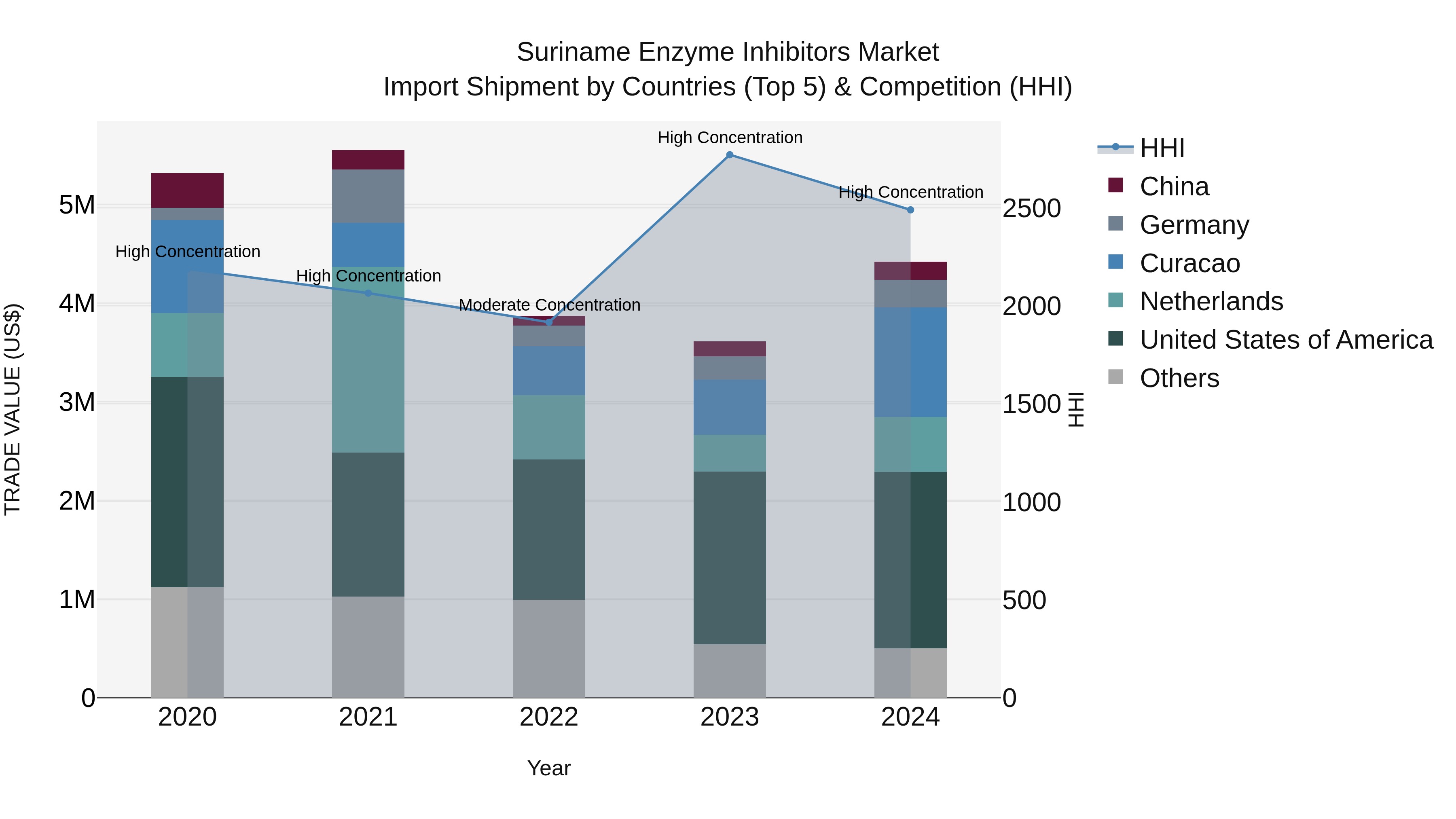 Suriname Enzyme Inhibitors Market: Top 5 Importing Countries and Market Competition (HHI) Analysis