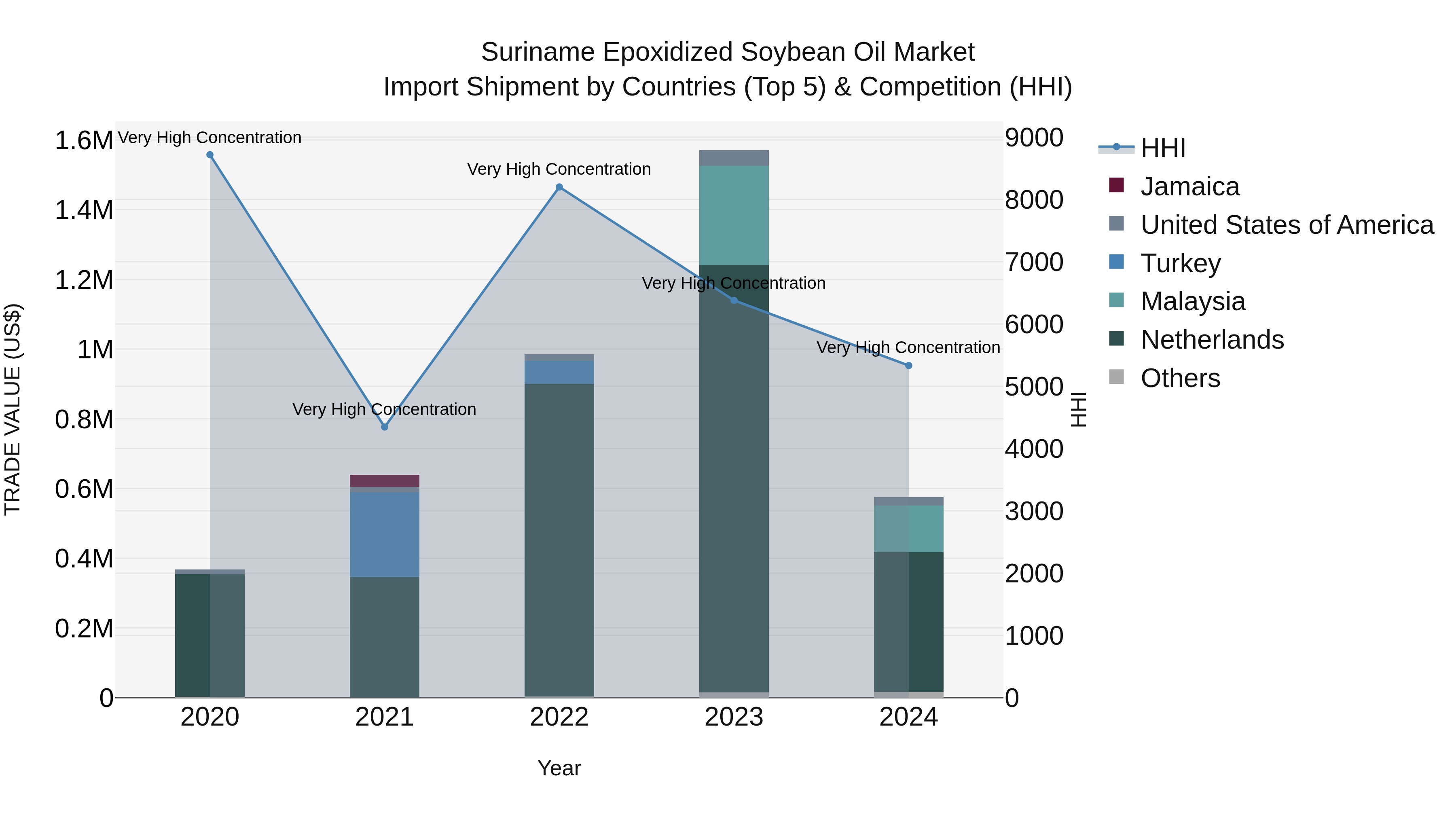 Suriname Epoxidized Soybean Oil Market: Top 5 Importing Countries and Market Competition (HHI) Analysis