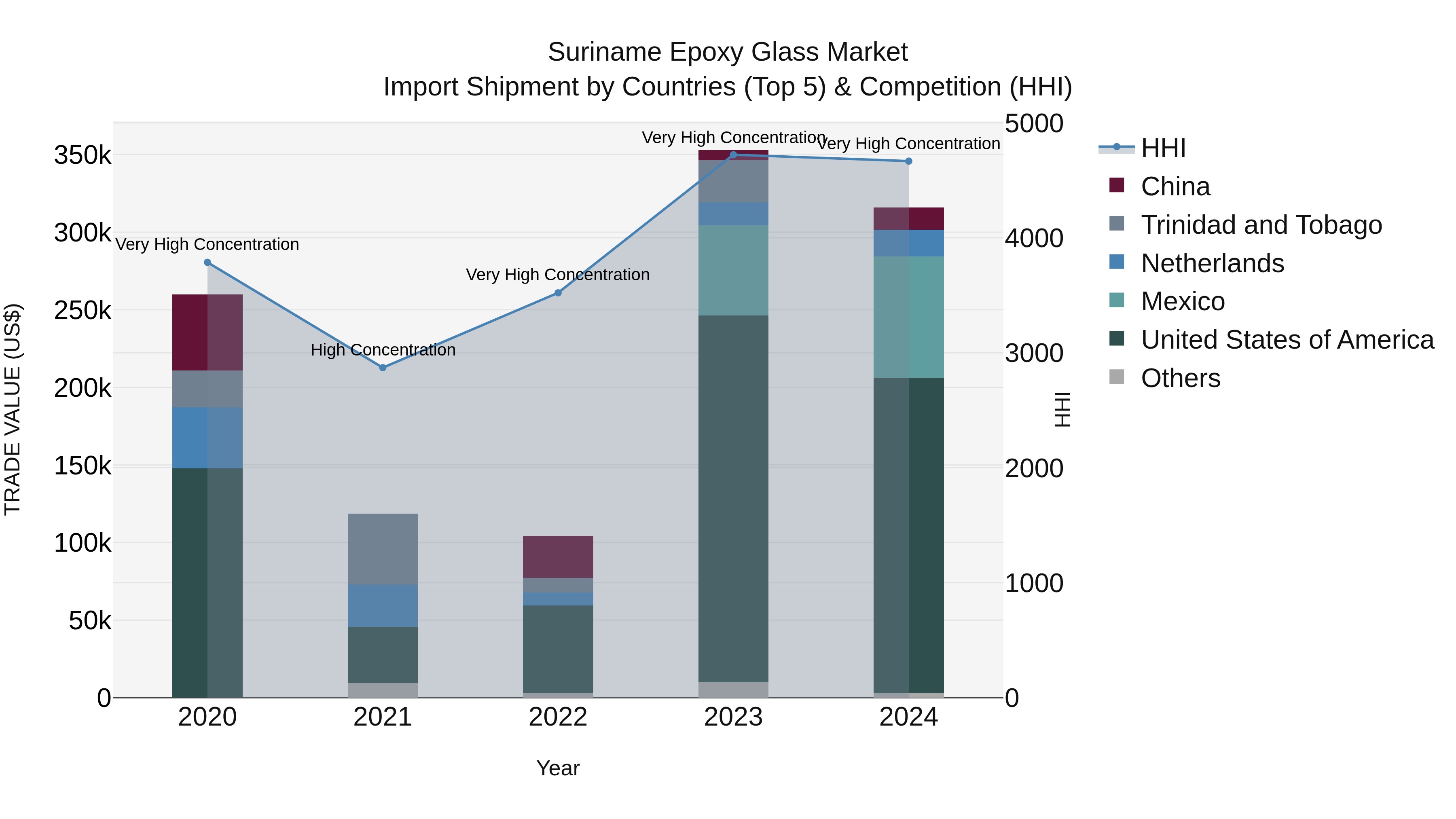 Suriname Epoxy Glass Market: Top 5 Importing Countries and Market Competition (HHI) Analysis