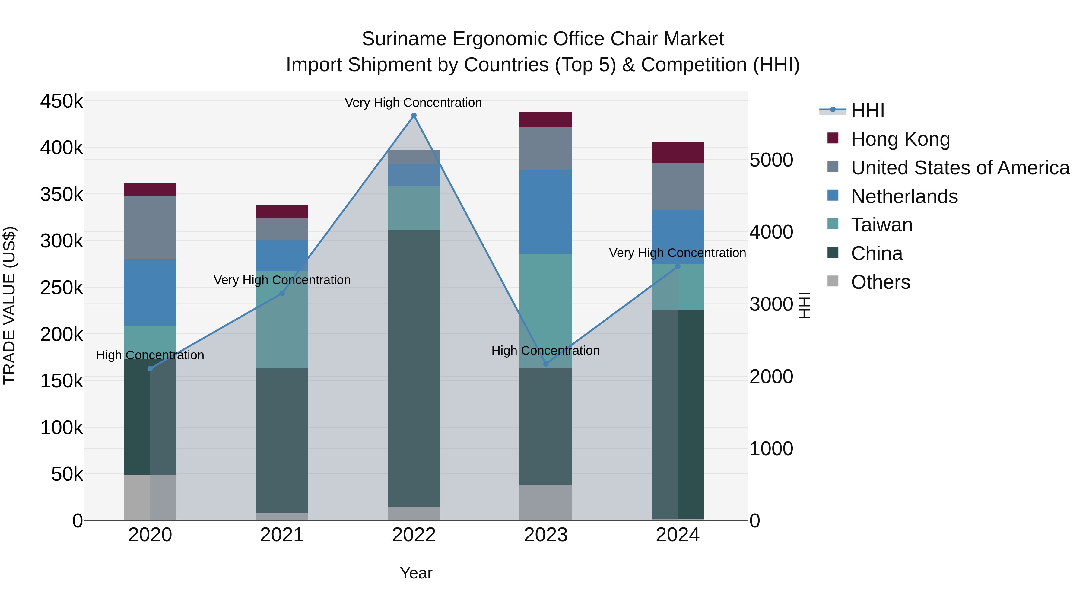 Suriname Ergonomic Office Chair Market: Top 5 Importing Countries and Market Competition (HHI) Analysis