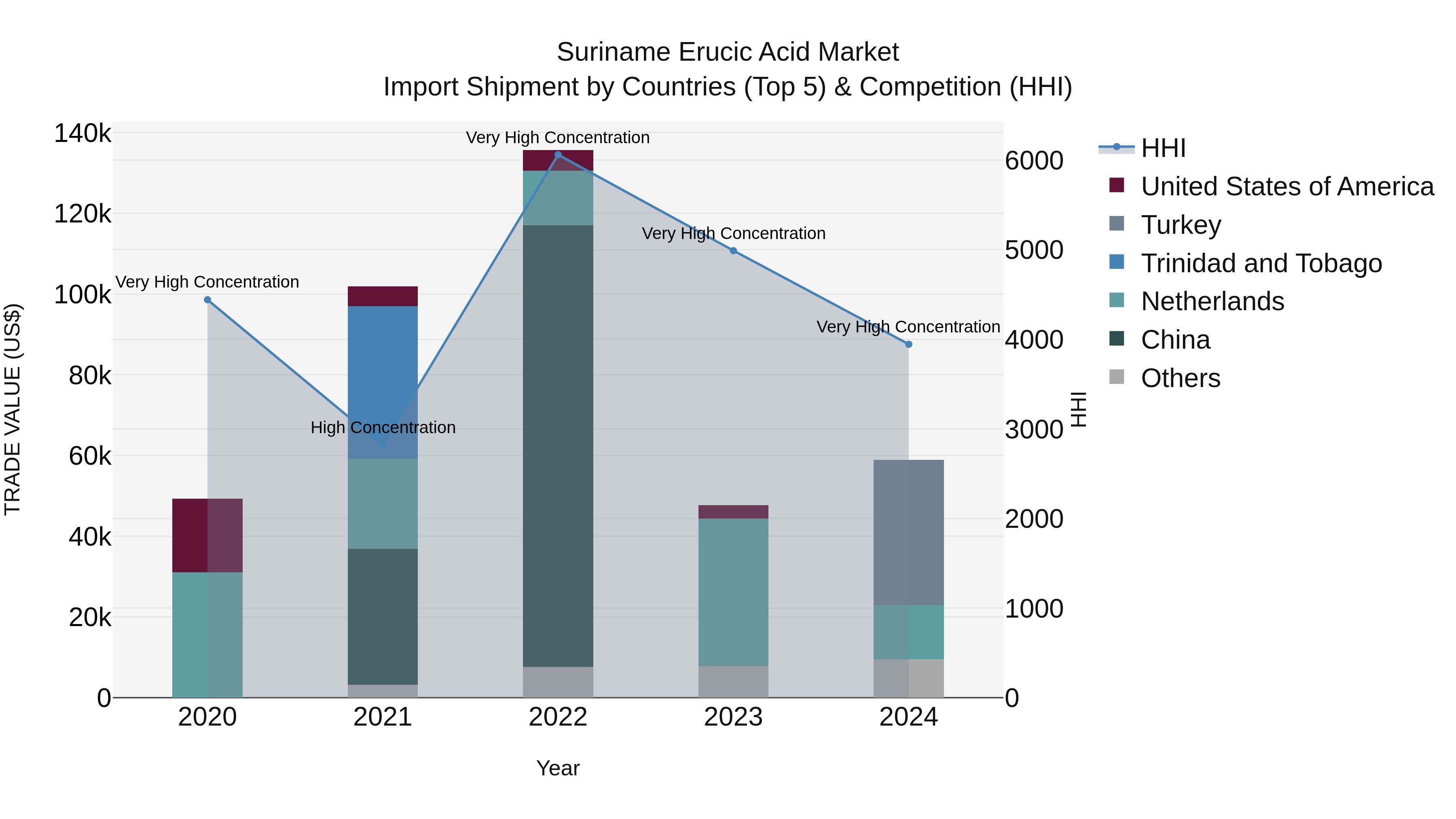Suriname Erucic Acid Market: Top 5 Importing Countries and Market Competition (HHI) Analysis