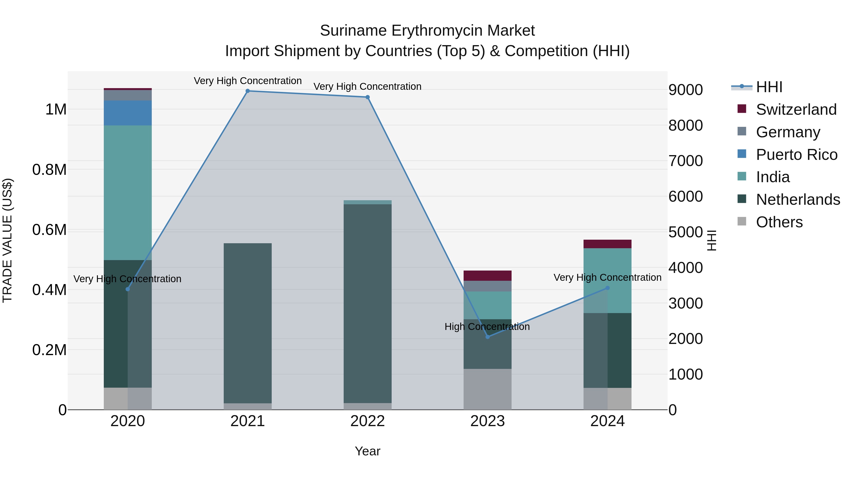 Suriname Erythromycin Market: Top 5 Importing Countries and Market Competition (HHI) Analysis