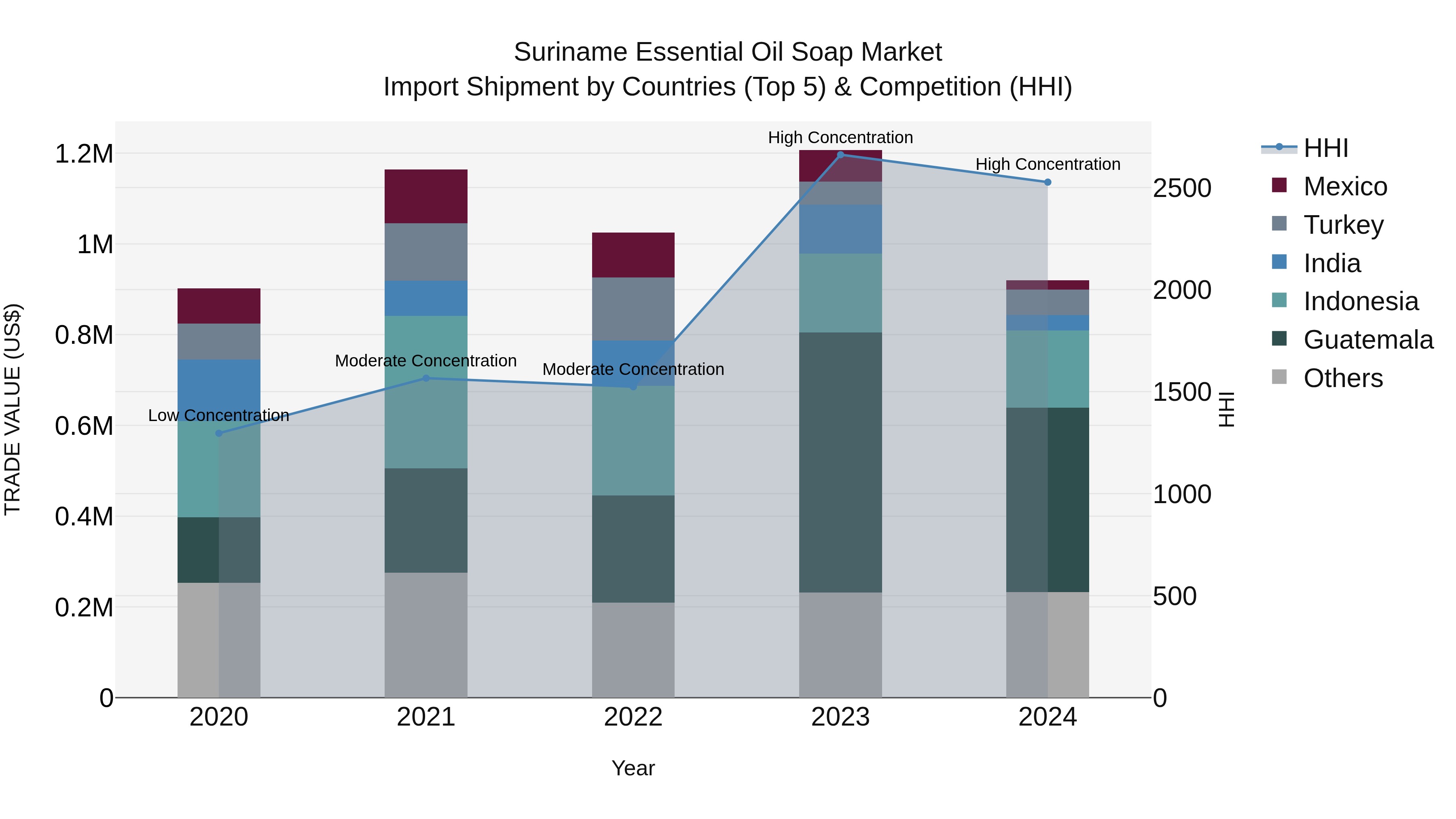 Suriname Essential Oil Soap Market: Top 5 Importing Countries and Market Competition (HHI) Analysis