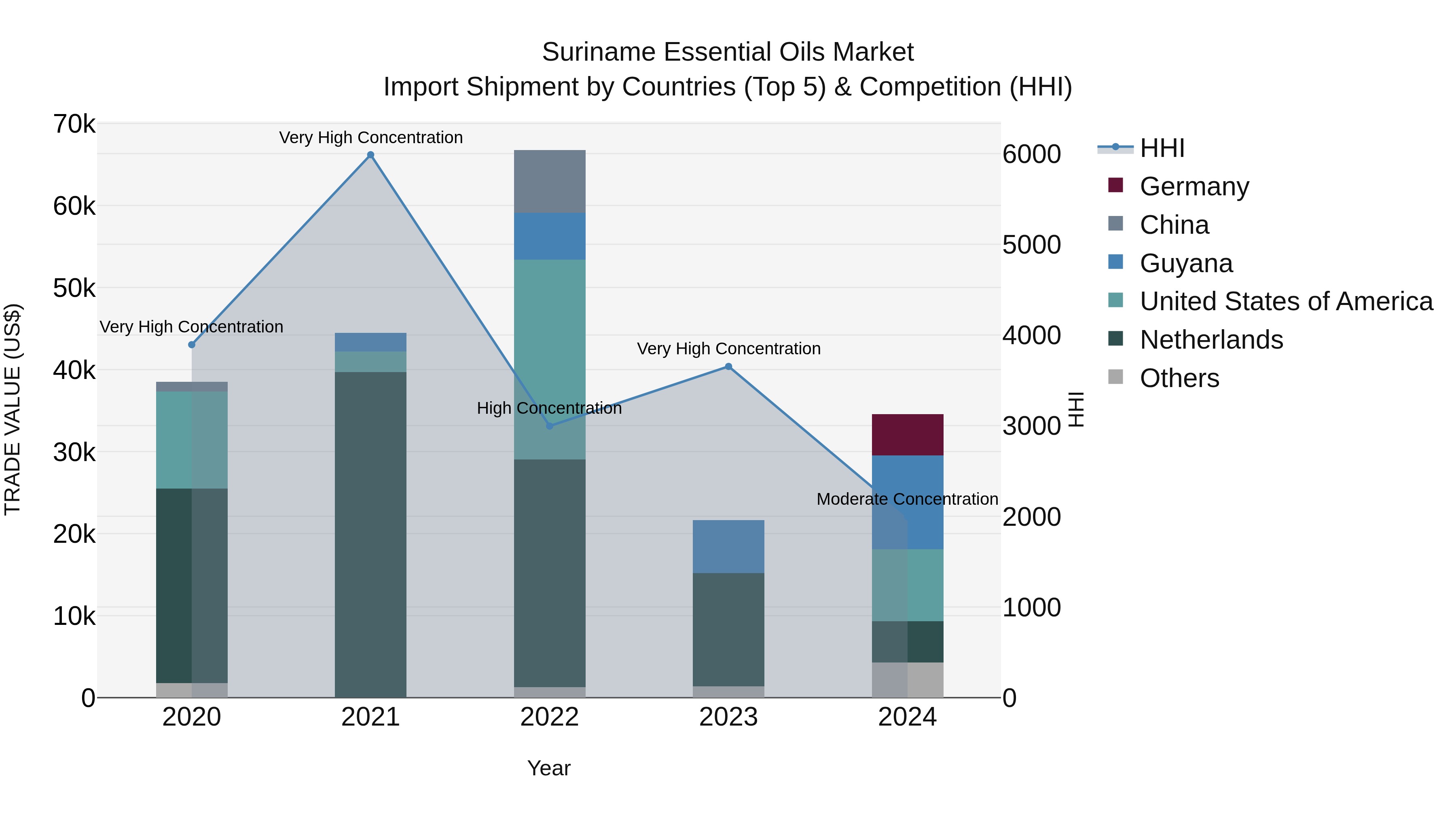 Suriname Essential Oils Market: Top 5 Importing Countries and Market Competition (HHI) Analysis