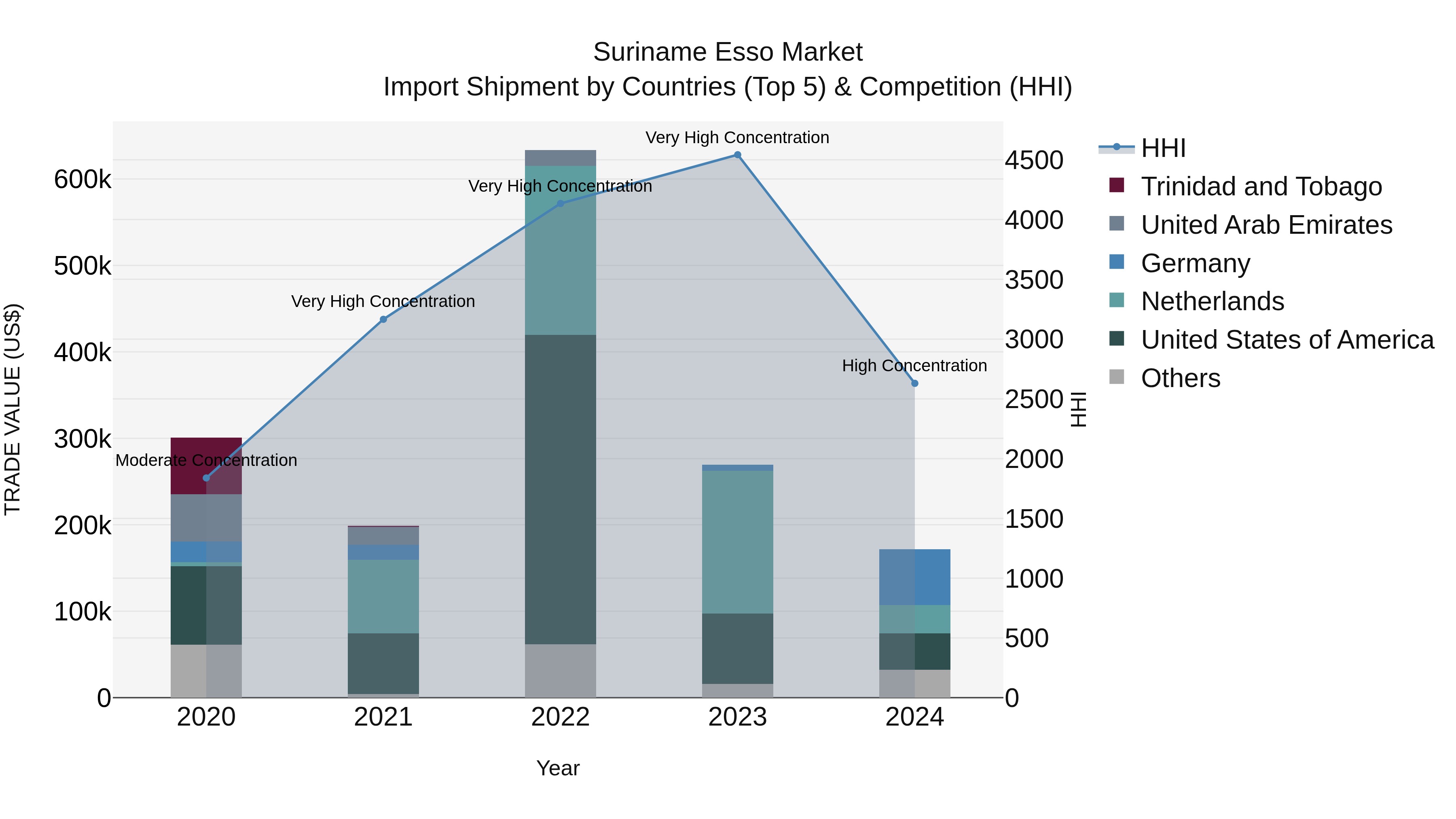 Suriname Esso Market: Top 5 Importing Countries and Market Competition (HHI) Analysis