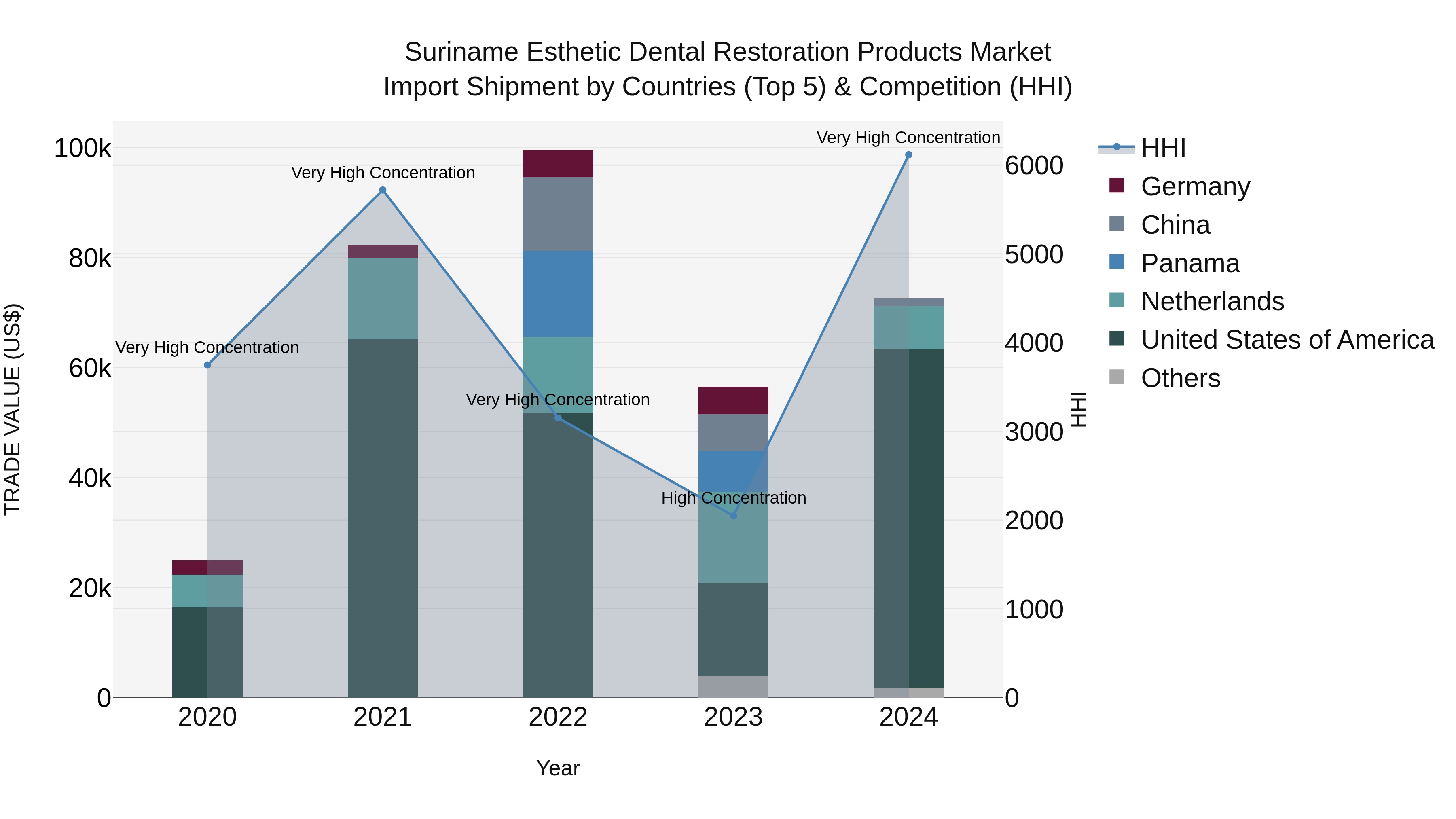 Suriname Esthetic Dental Restoration Products Market: Top 5 Importing Countries and Market Competition (HHI) Analysis