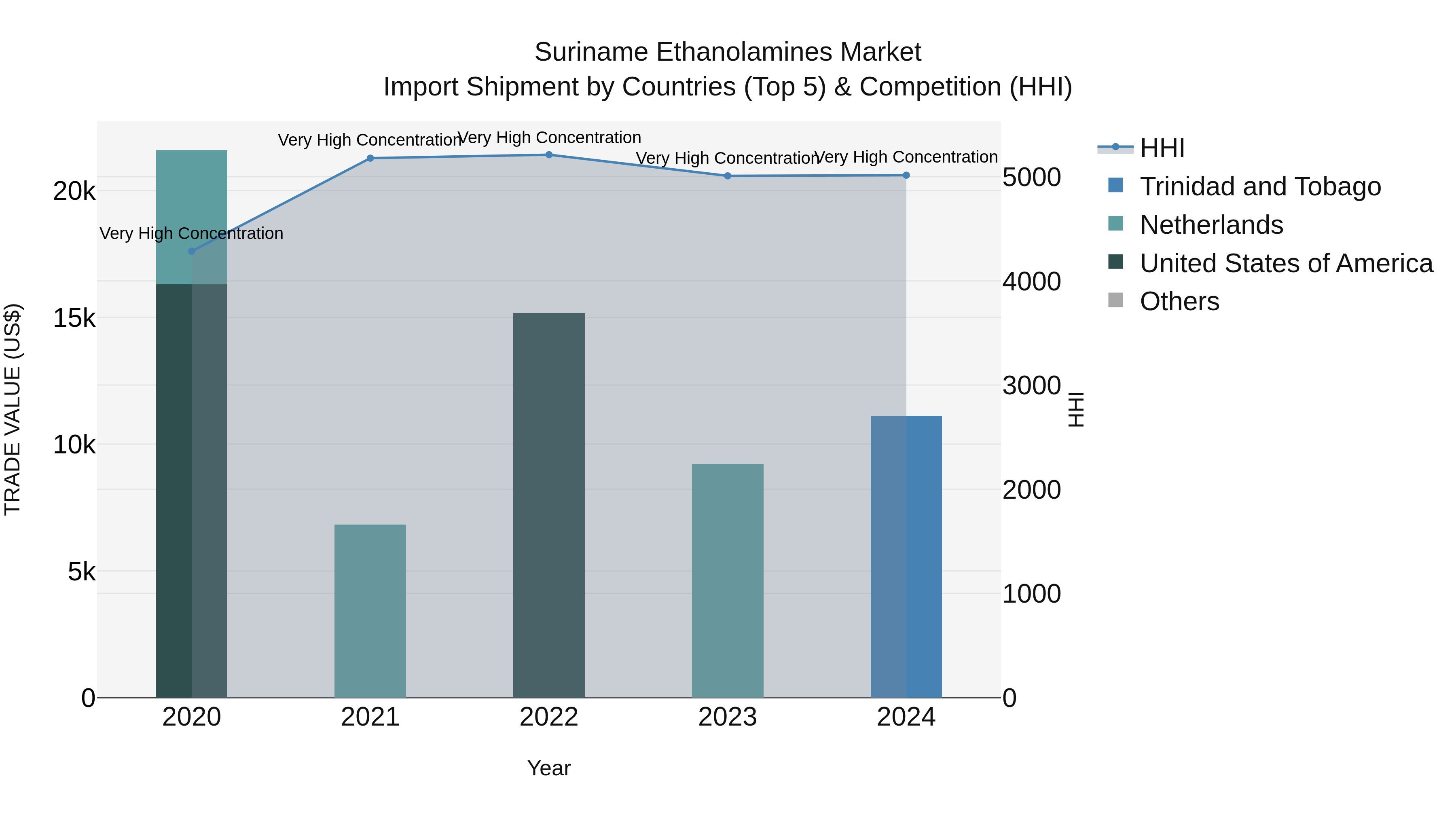 Suriname Ethanolamines Market: Top 5 Importing Countries and Market Competition (HHI) Analysis