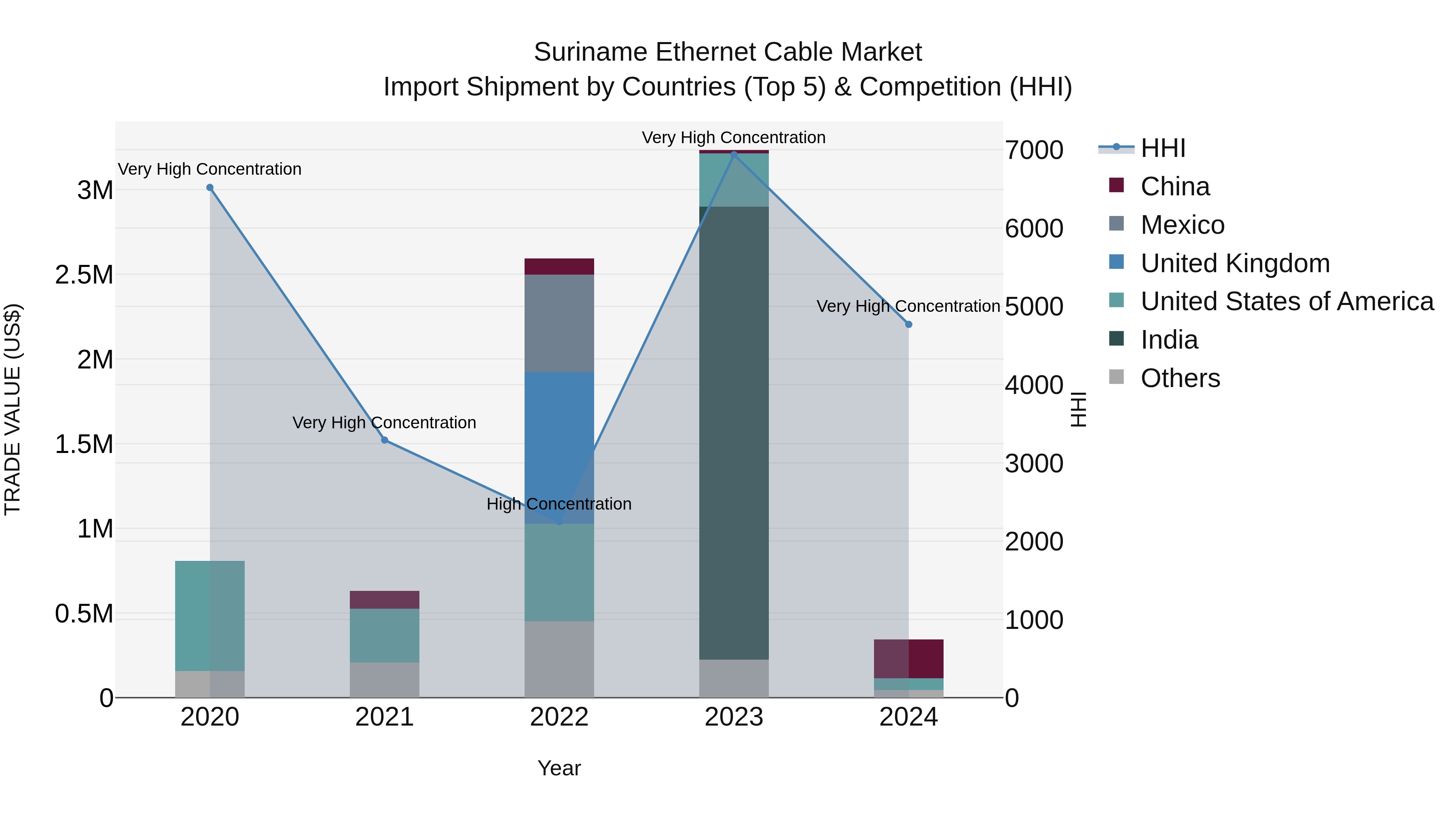 Suriname Ethernet Cable Market: Top 5 Importing Countries and Market Competition (HHI) Analysis