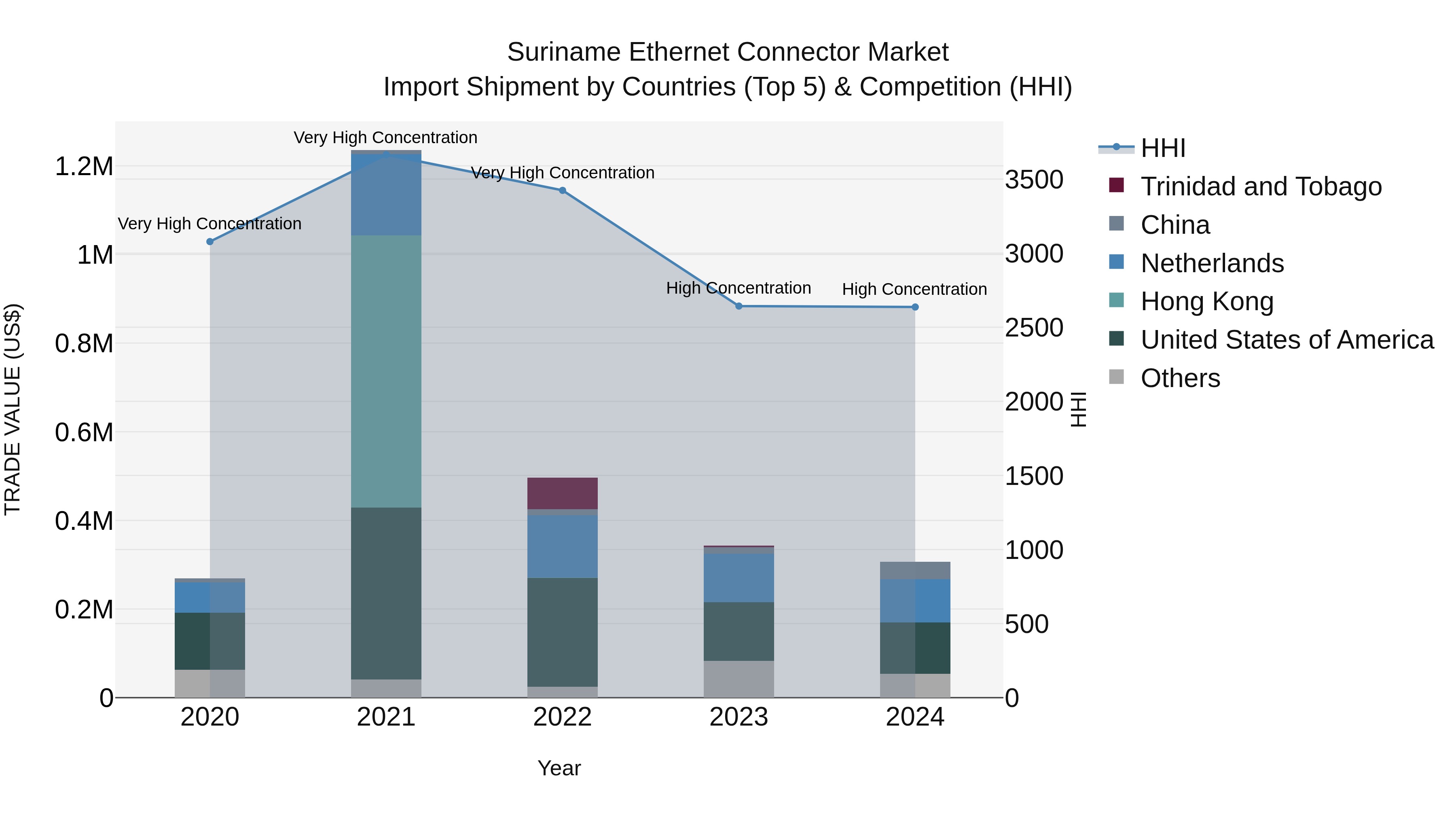 Suriname Ethernet Connector Market: Top 5 Importing Countries and Market Competition (HHI) Analysis