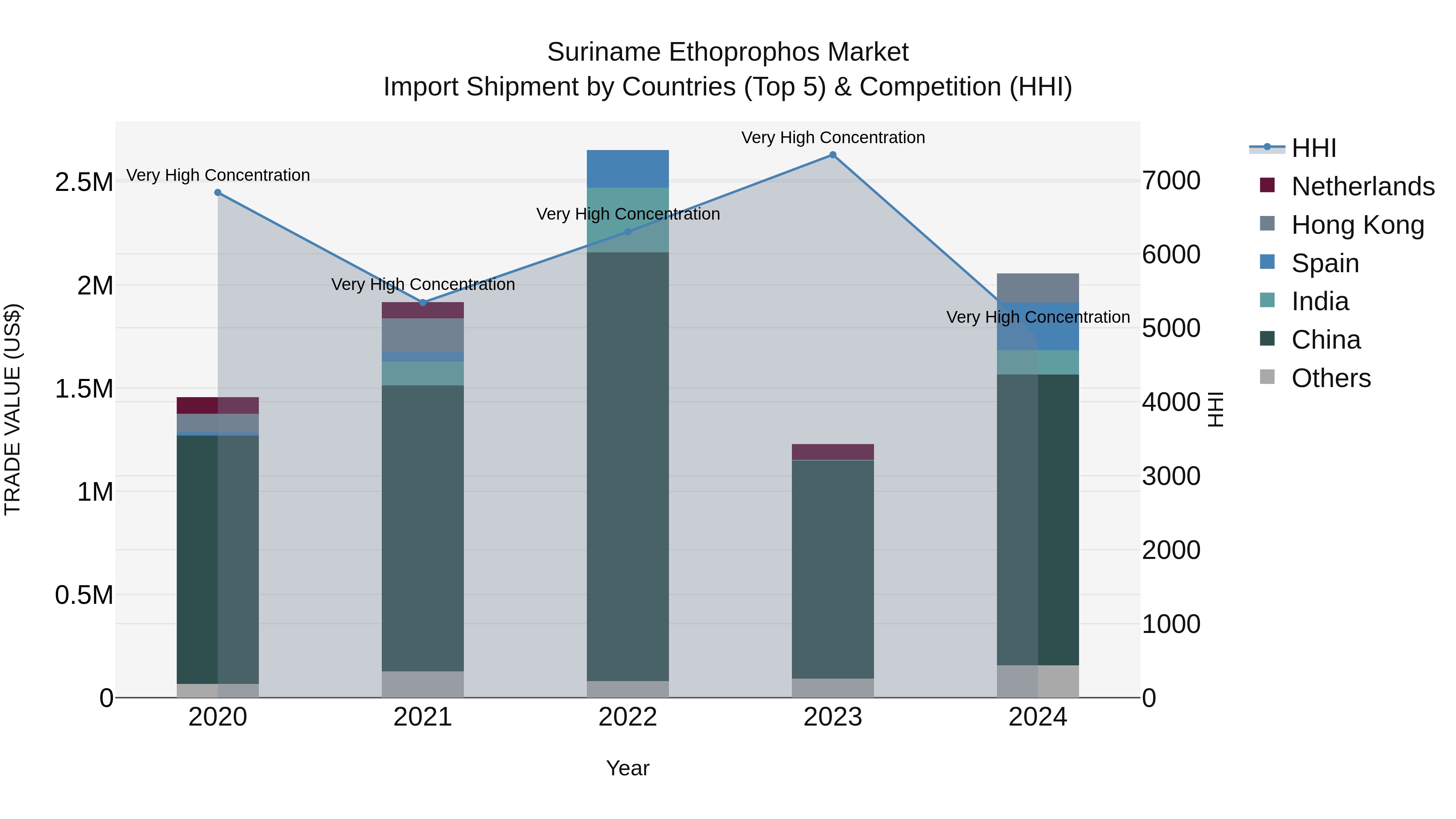 Suriname Ethoprophos Market: Top 5 Importing Countries and Market Competition (HHI) Analysis