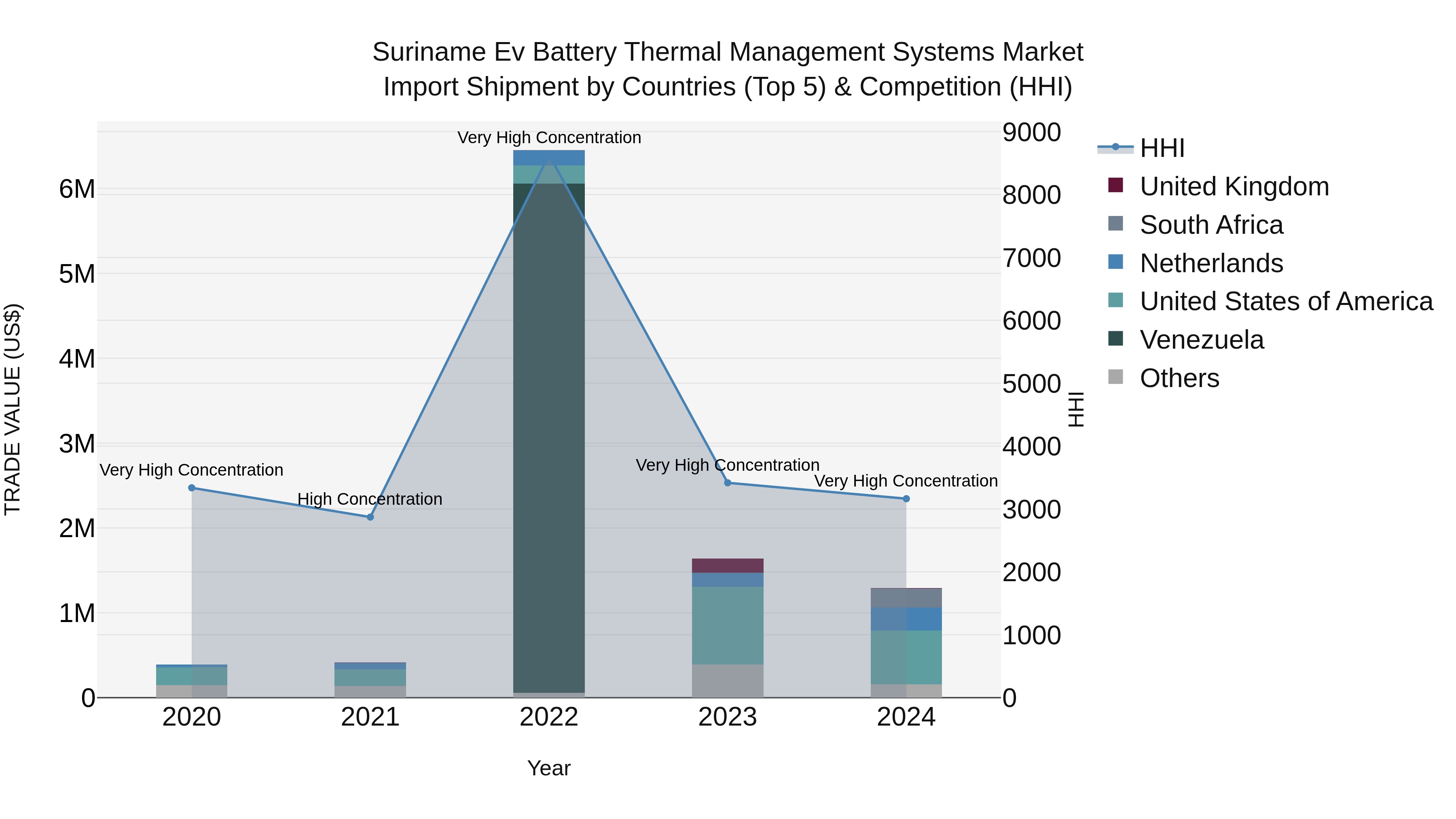 Suriname Ev Battery Thermal Management Systems Market: Top 5 Importing Countries and Market Competition (HHI) Analysis