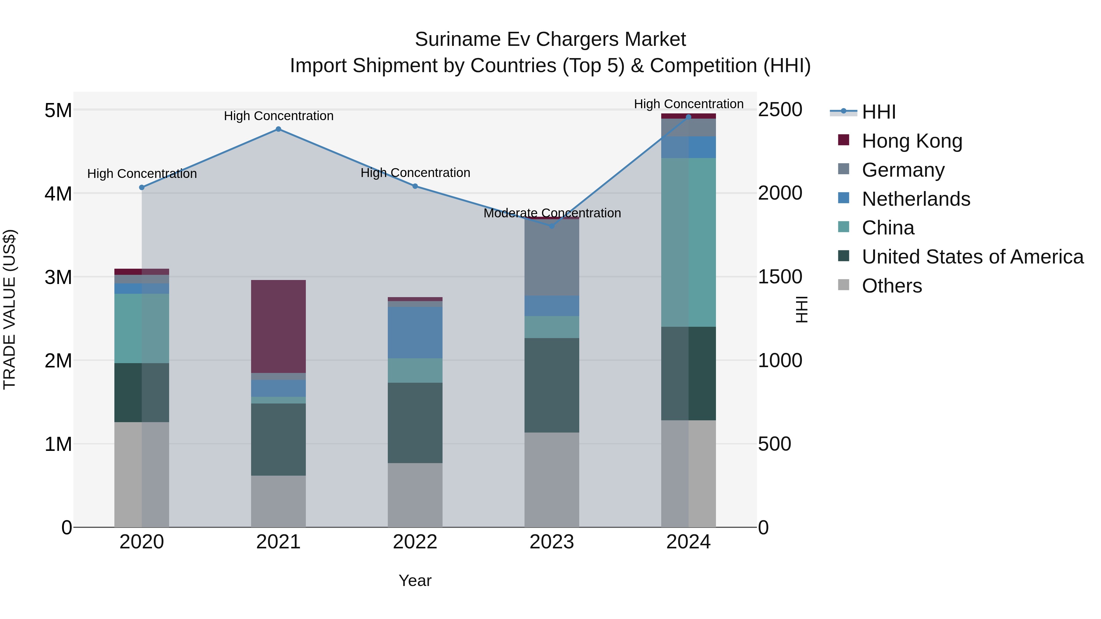 Suriname Ev Chargers Market: Top 5 Importing Countries and Market Competition (HHI) Analysis