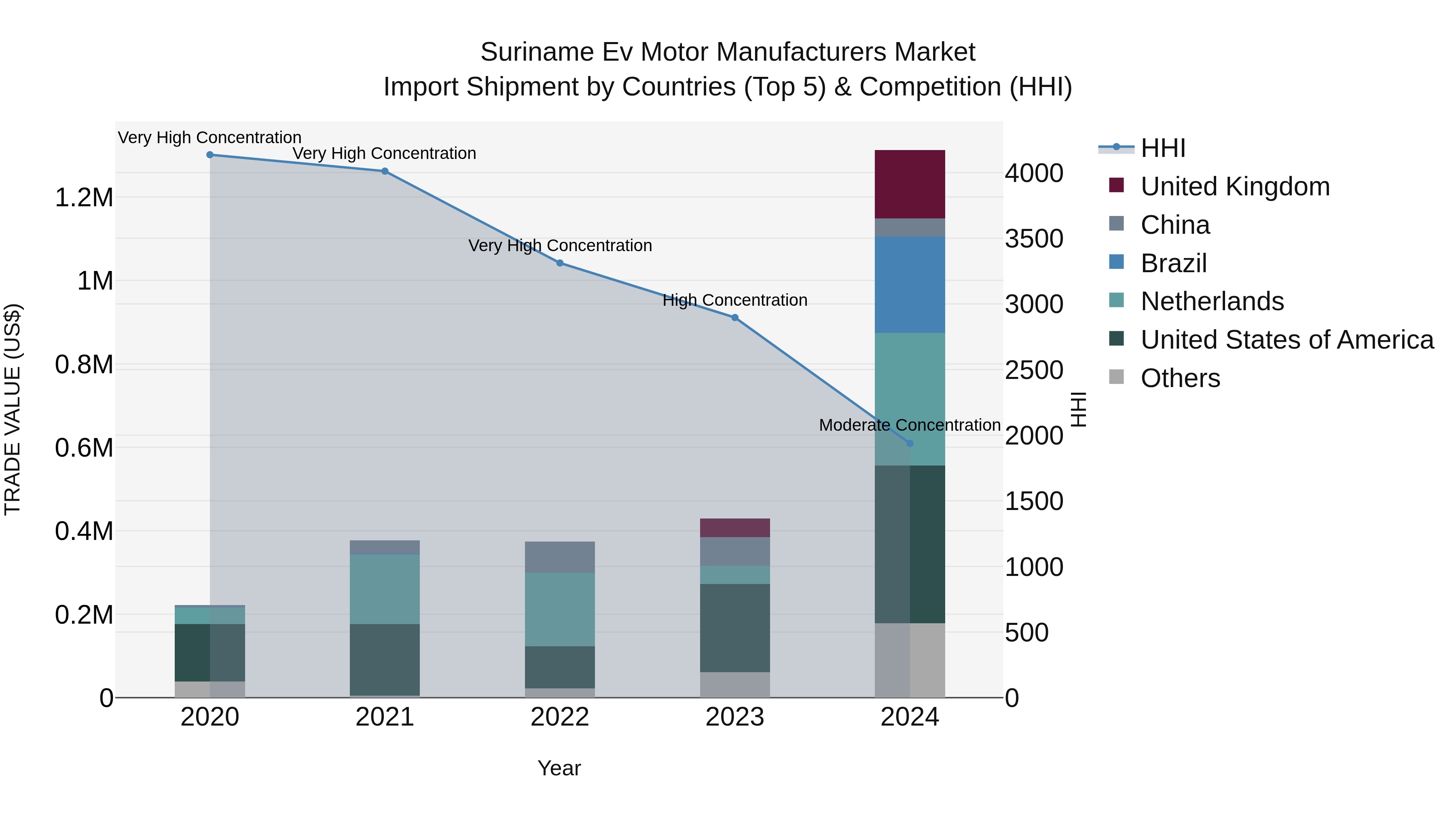 Suriname Ev Motor Manufacturers Market: Top 5 Importing Countries and Market Competition (HHI) Analysis