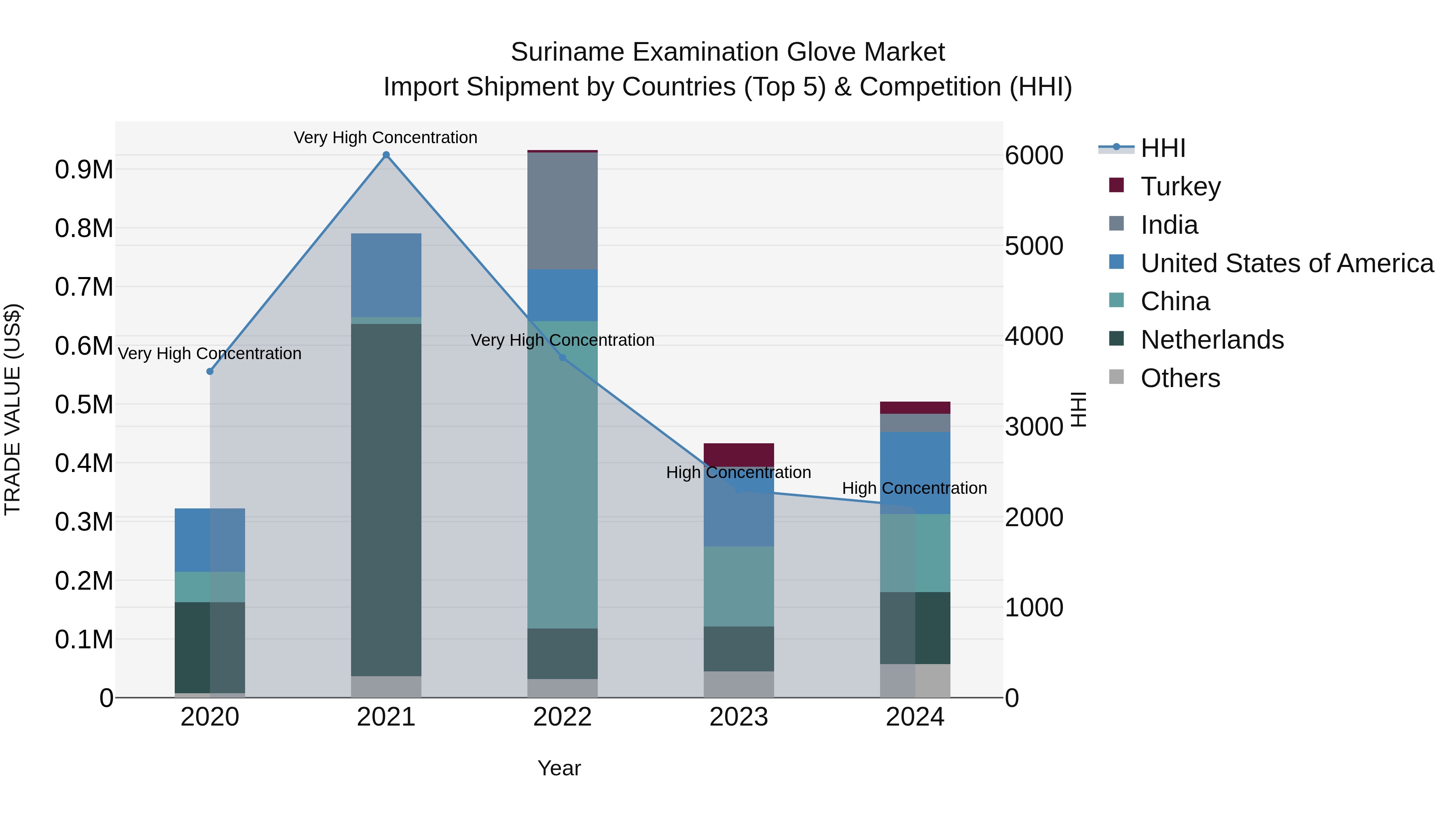 Suriname Examination Glove Market: Top 5 Importing Countries and Market Competition (HHI) Analysis