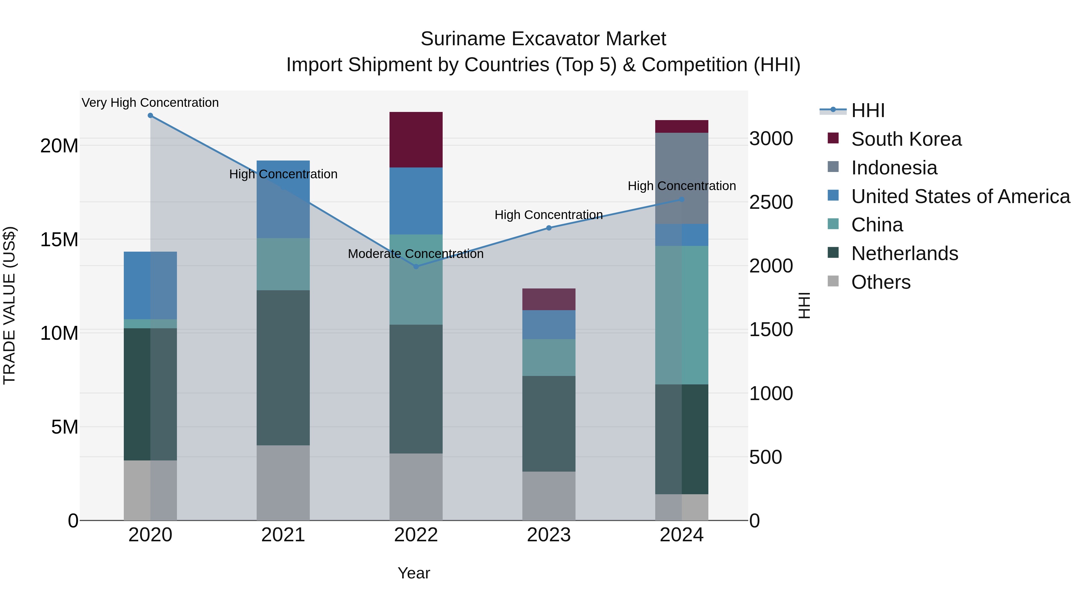 Suriname Excavator Market: Top 5 Importing Countries and Market Competition (HHI) Analysis