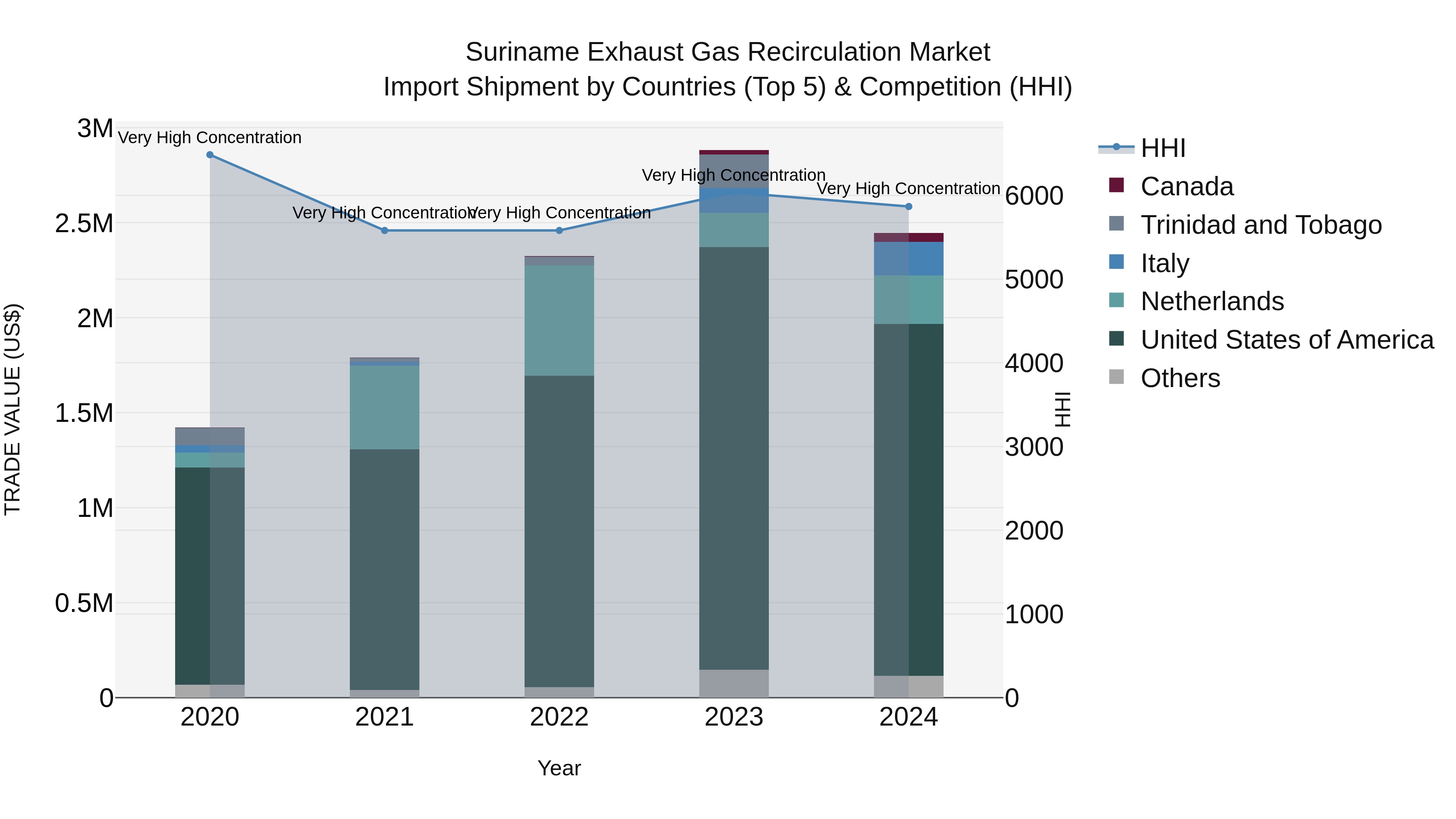 Suriname Exhaust Gas Recirculation Market: Top 5 Importing Countries and Market Competition (HHI) Analysis