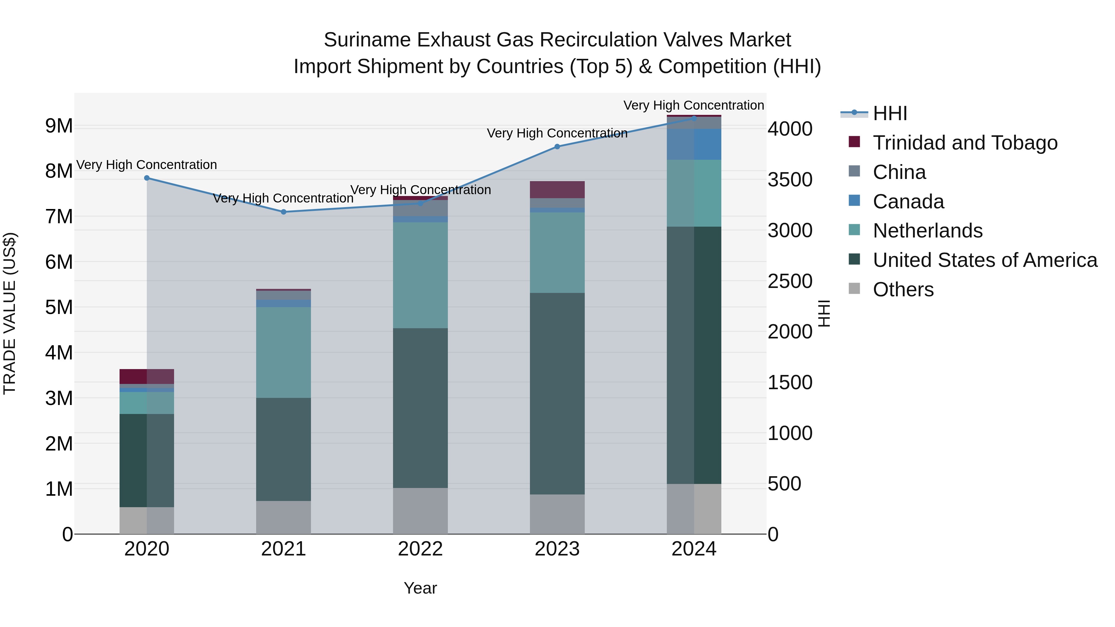 Suriname Exhaust Gas Recirculation Valves Market: Top 5 Importing Countries and Market Competition (HHI) Analysis