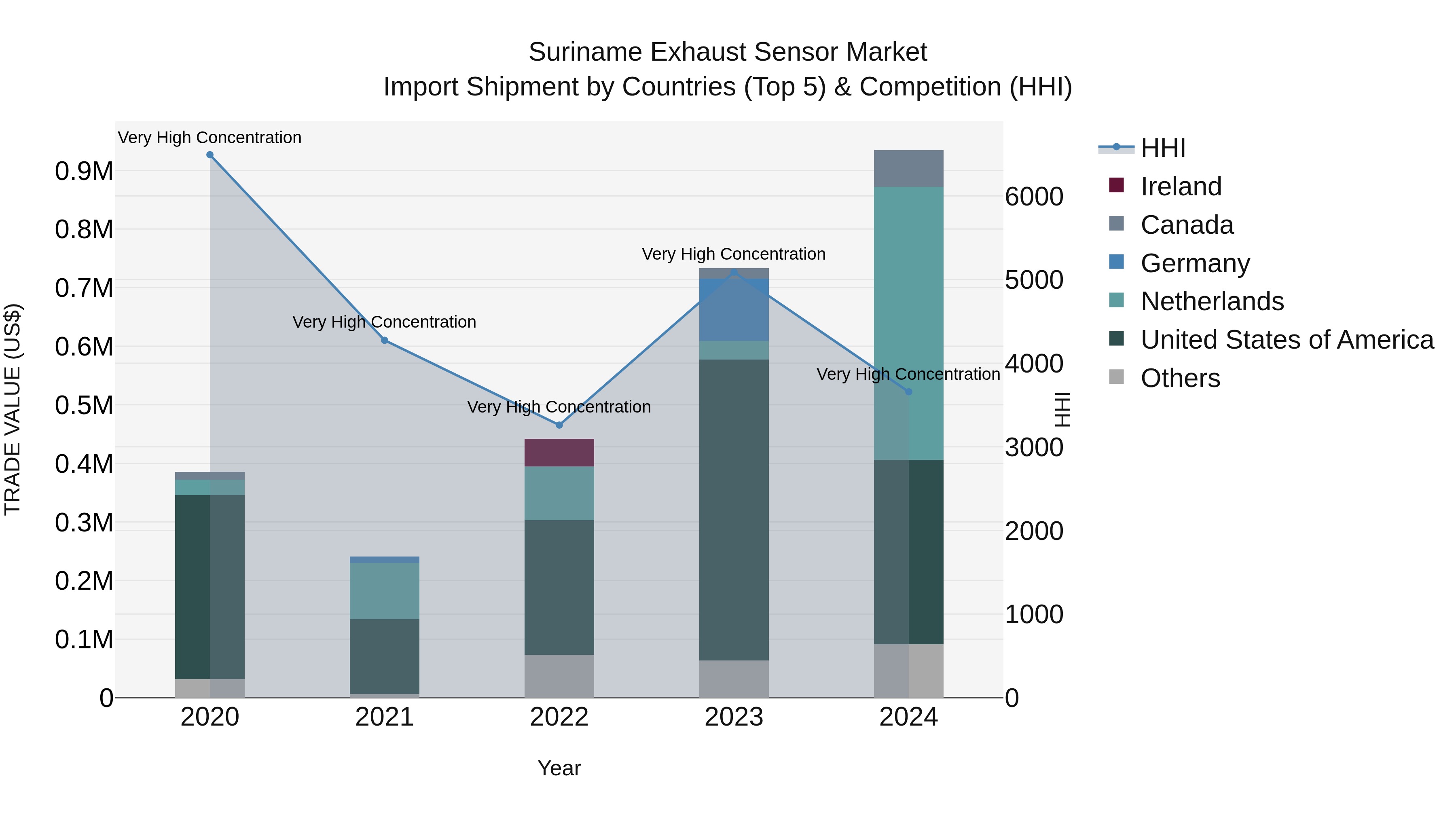 Suriname Exhaust Sensor Market: Top 5 Importing Countries and Market Competition (HHI) Analysis