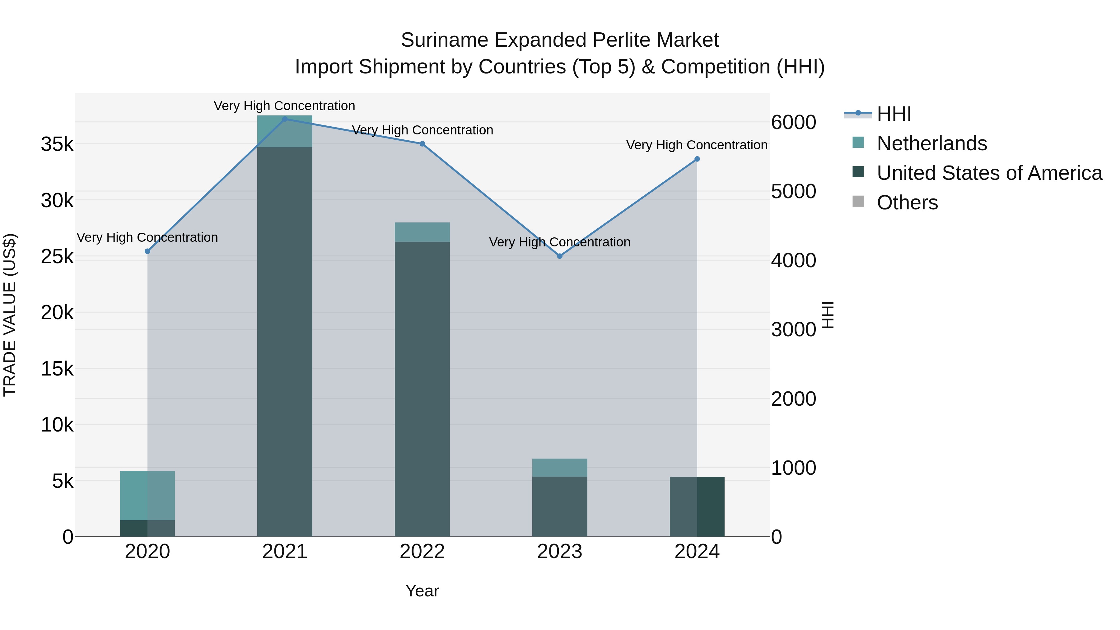 Suriname Expanded Perlite Market: Top 5 Importing Countries and Market Competition (HHI) Analysis