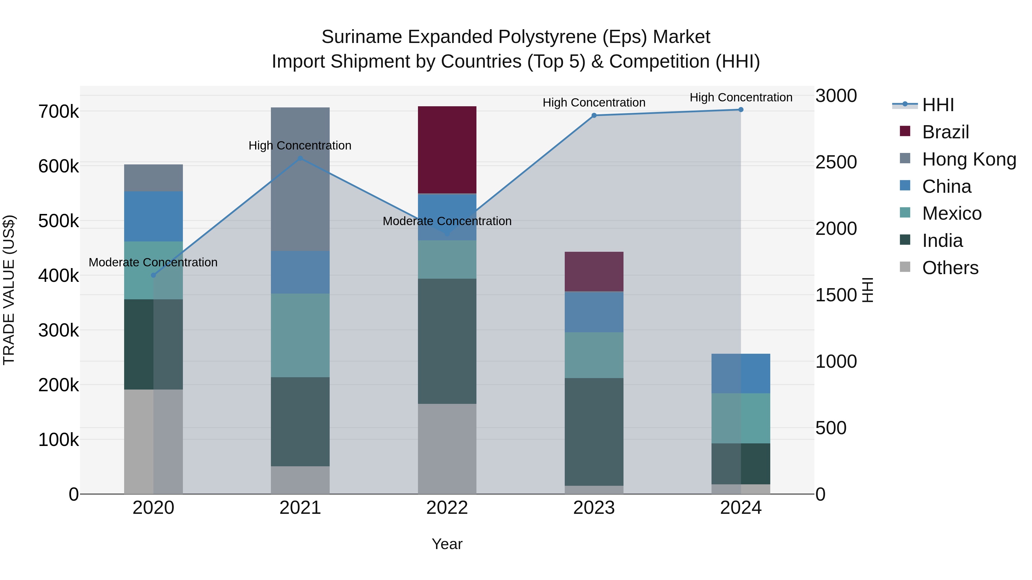 Suriname Expanded Polystyrene (Eps) Market: Top 5 Importing Countries and Market Competition (HHI) Analysis