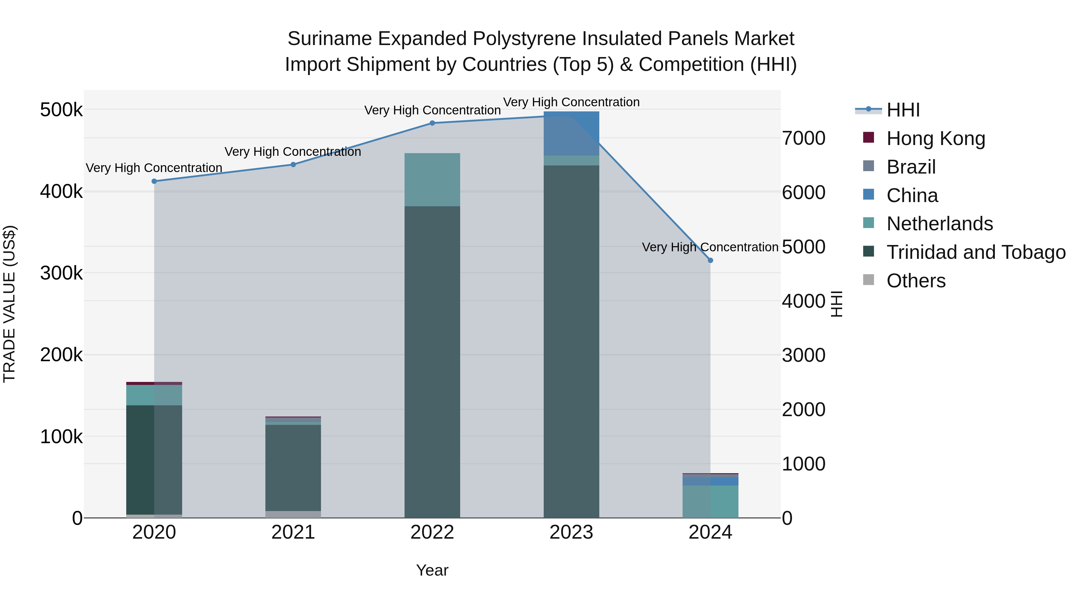 Suriname Expanded Polystyrene Insulated Panels Market: Top 5 Importing Countries and Market Competition (HHI) Analysis