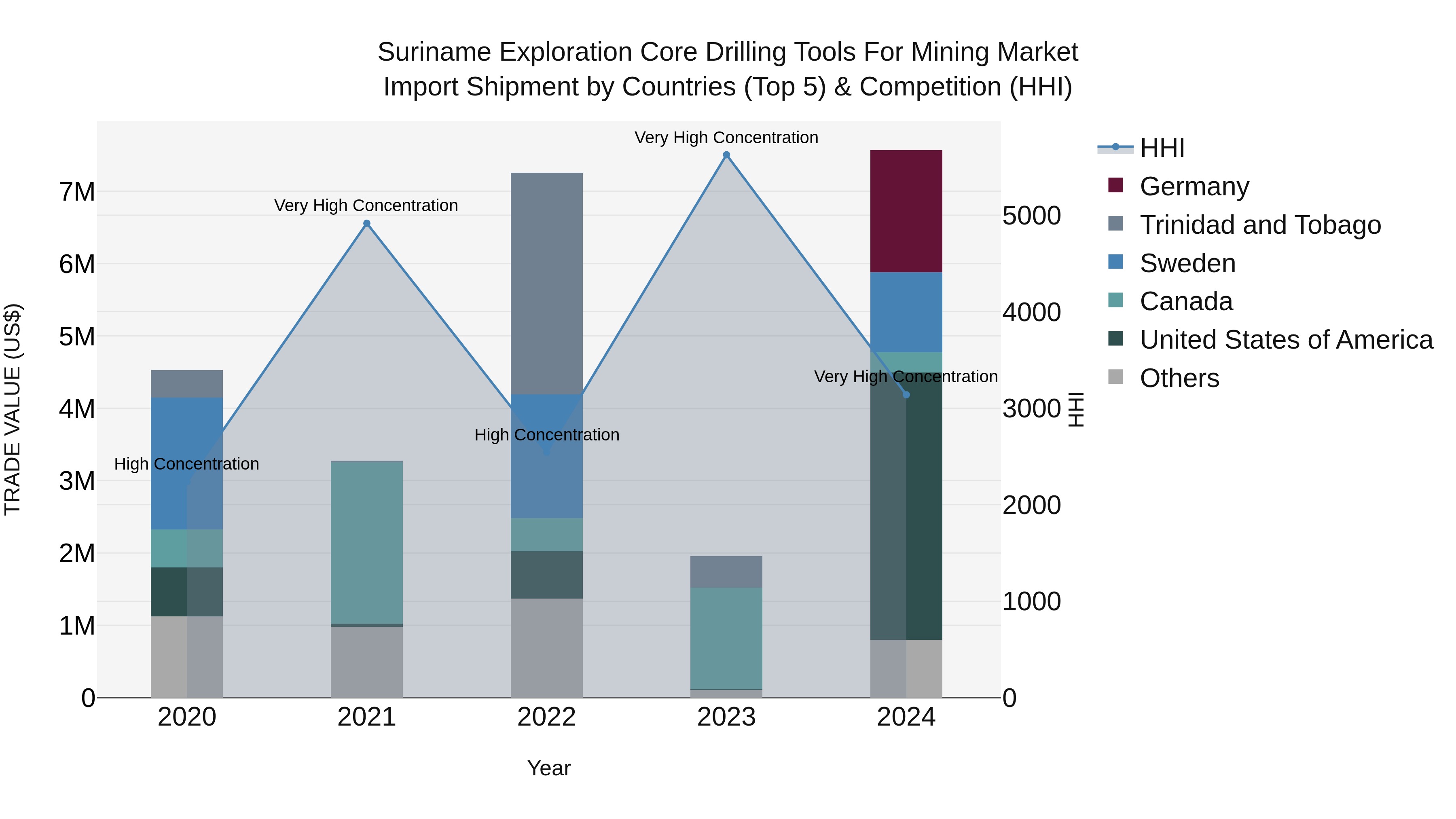 Suriname Exploration Core Drilling Tools for Mining Market: Top 5 Importing Countries and Market Competition (HHI) Analysis