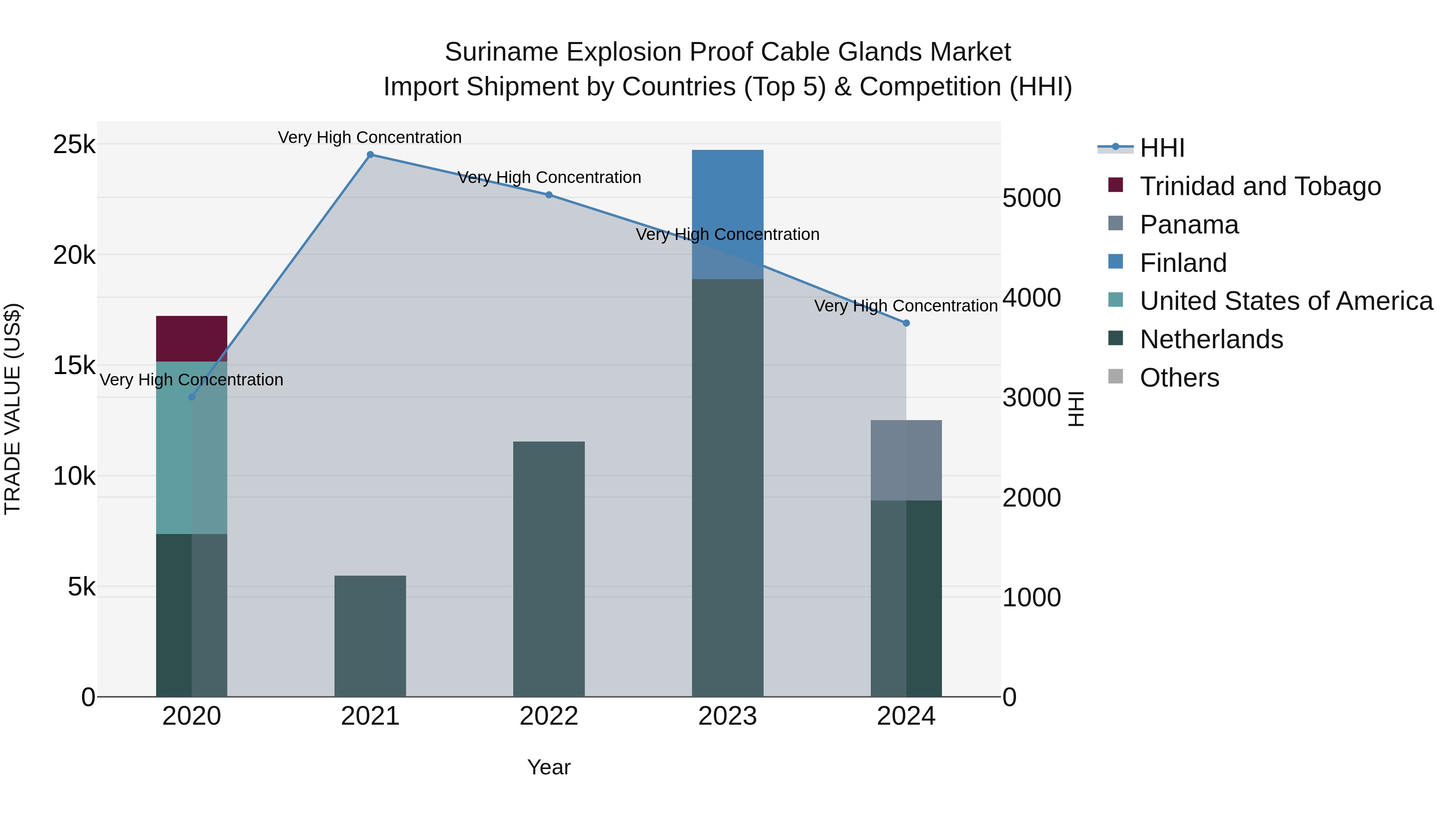 Suriname Explosion Proof Cable Glands Market: Top 5 Importing Countries and Market Competition (HHI) Analysis