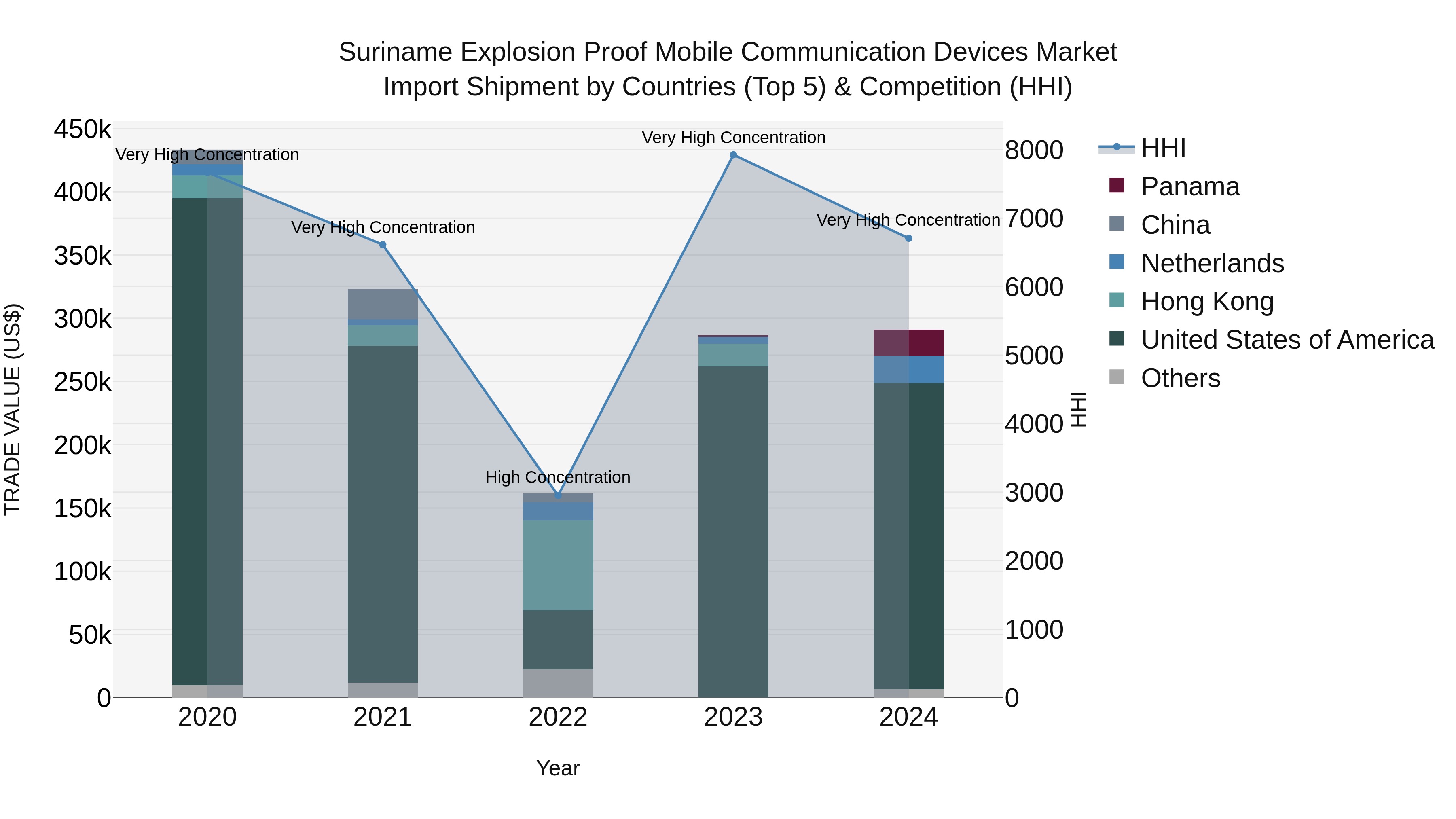 Suriname Explosion Proof Mobile Communication Devices Market: Top 5 Importing Countries and Market Competition (HHI) Analysis