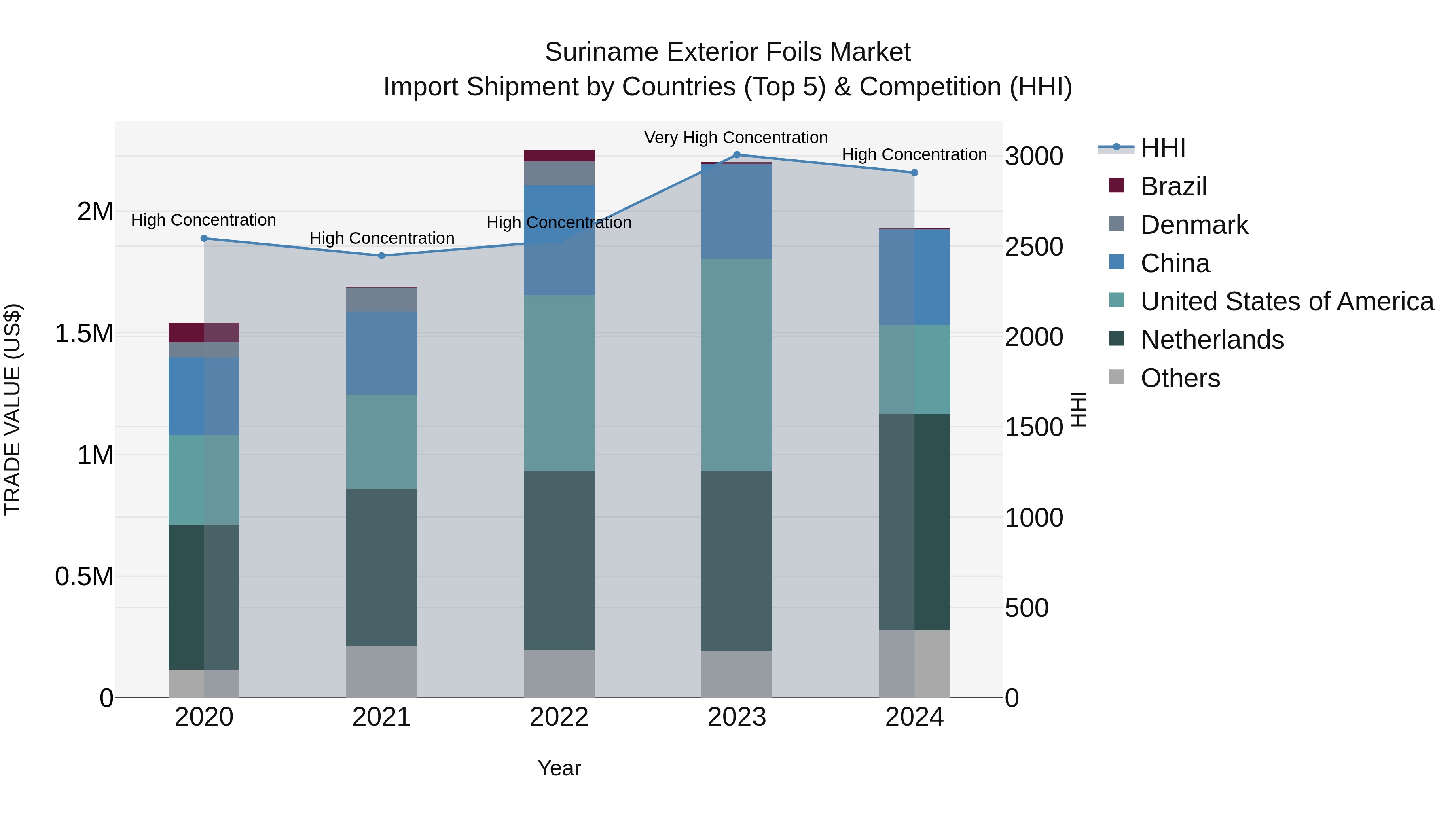 Suriname Exterior Foils Market: Top 5 Importing Countries and Market Competition (HHI) Analysis