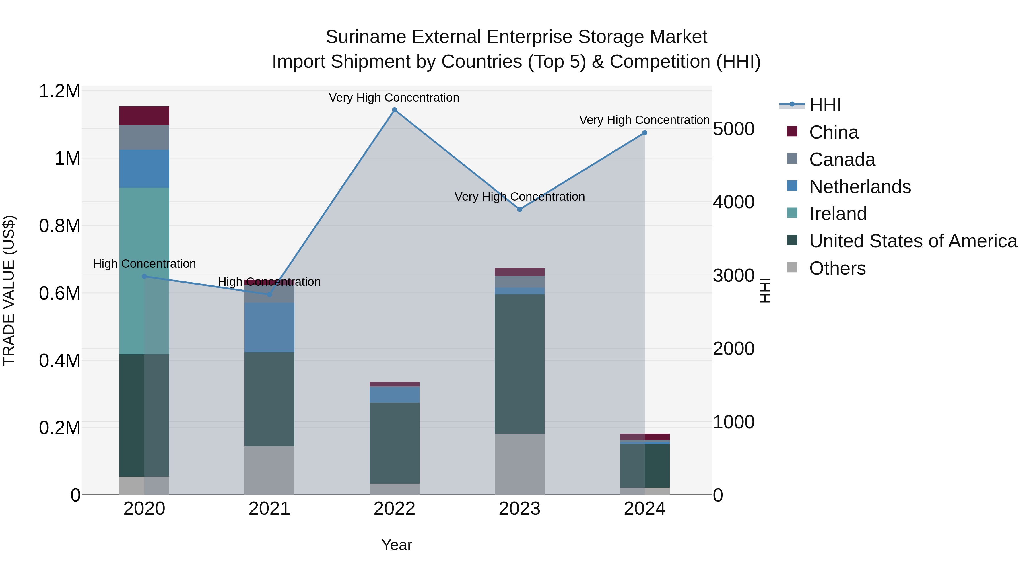 Suriname External Enterprise Storage Market: Top 5 Importing Countries and Market Competition (HHI) Analysis