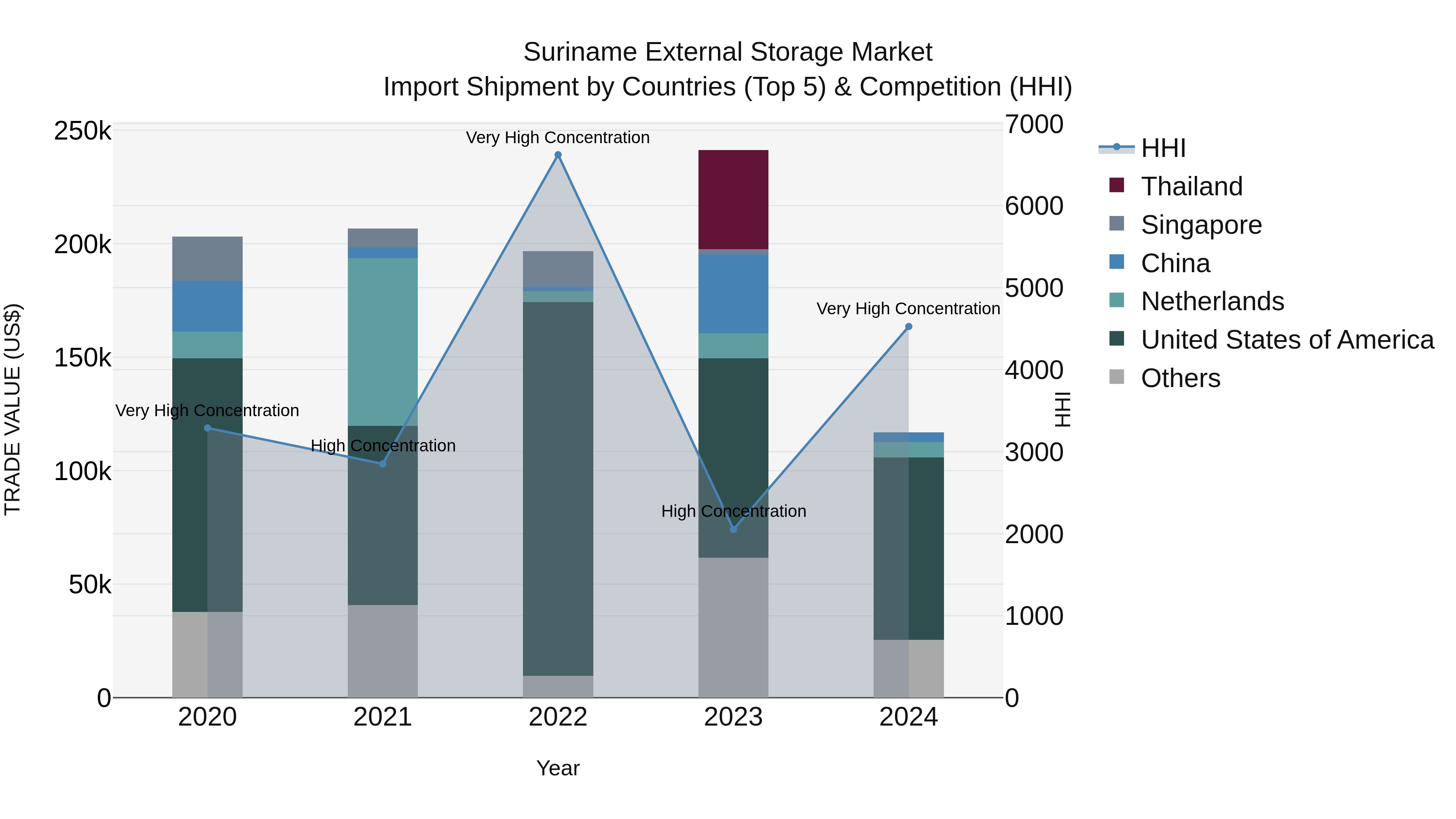 Suriname External Storage Market: Top 5 Importing Countries and Market Competition (HHI) Analysis