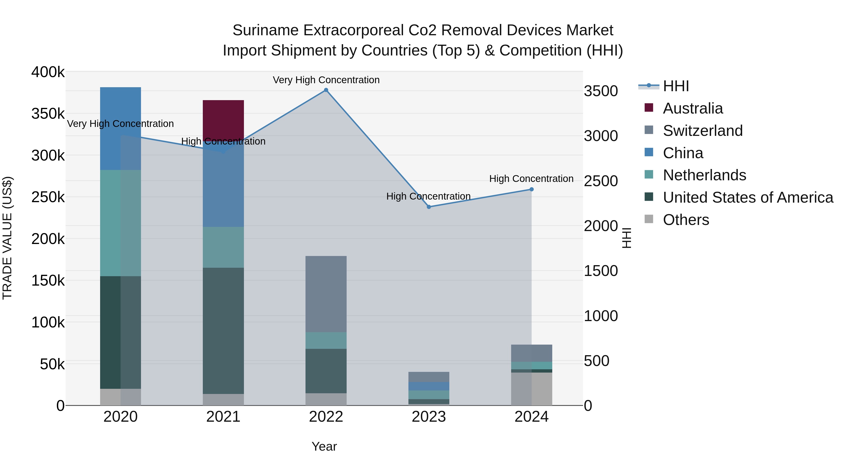 Suriname Extracorporeal Co2 Removal Devices Market: Top 5 Importing Countries and Market Competition (HHI) Analysis