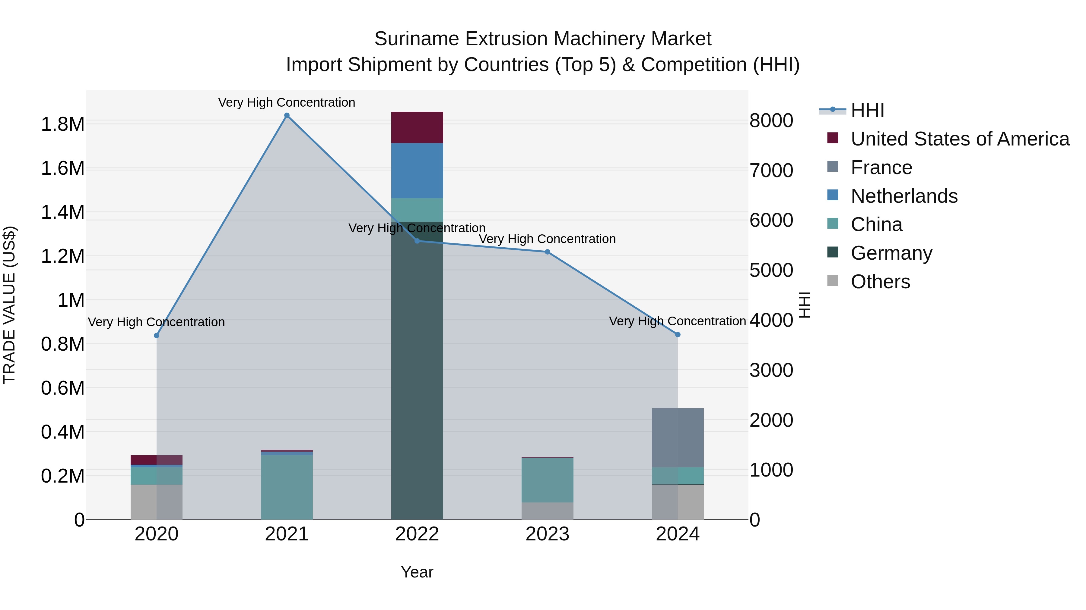 Suriname Extrusion Machinery Market: Top 5 Importing Countries and Market Competition (HHI) Analysis