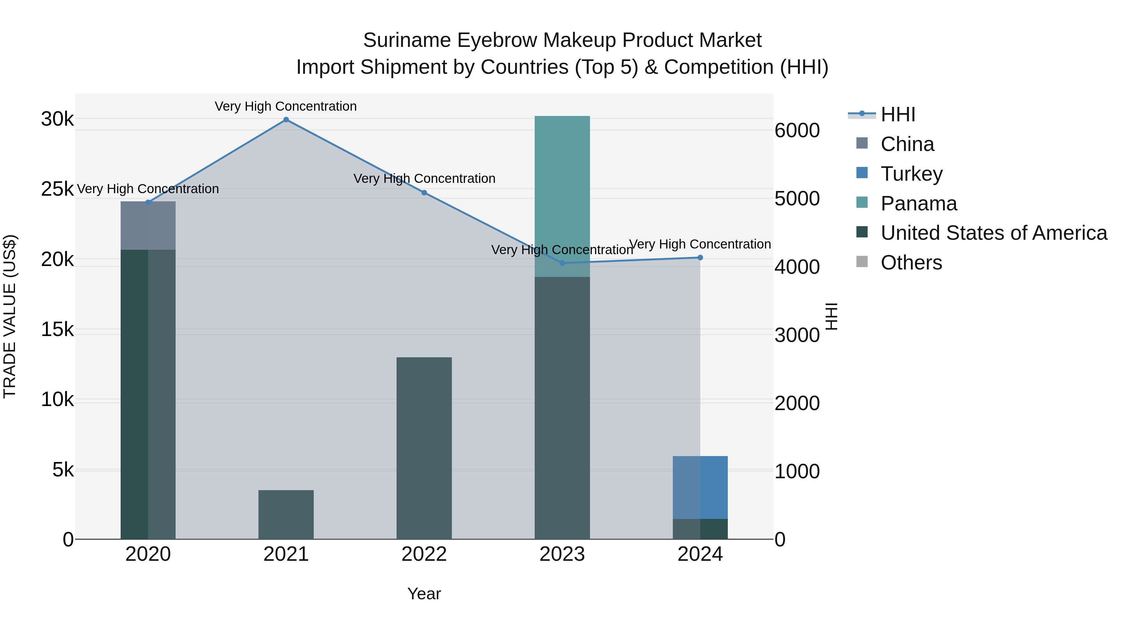 Suriname Eyebrow Makeup Product Market: Top 5 Importing Countries and Market Competition (HHI) Analysis