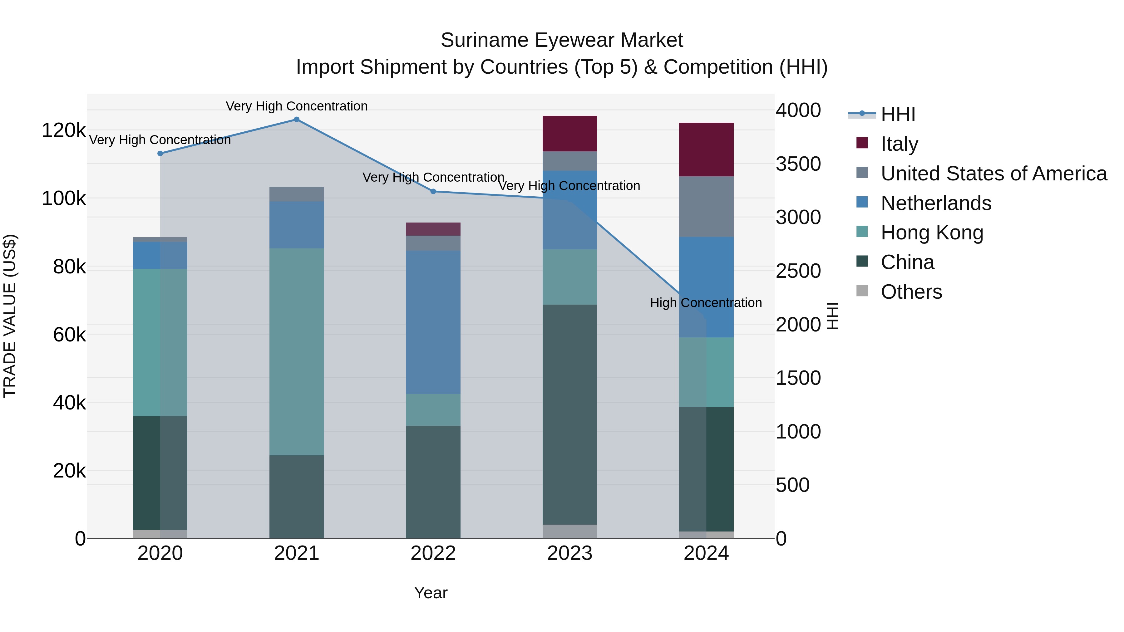 Suriname Eyewear Market: Top 5 Importing Countries and Market Competition (HHI) Analysis