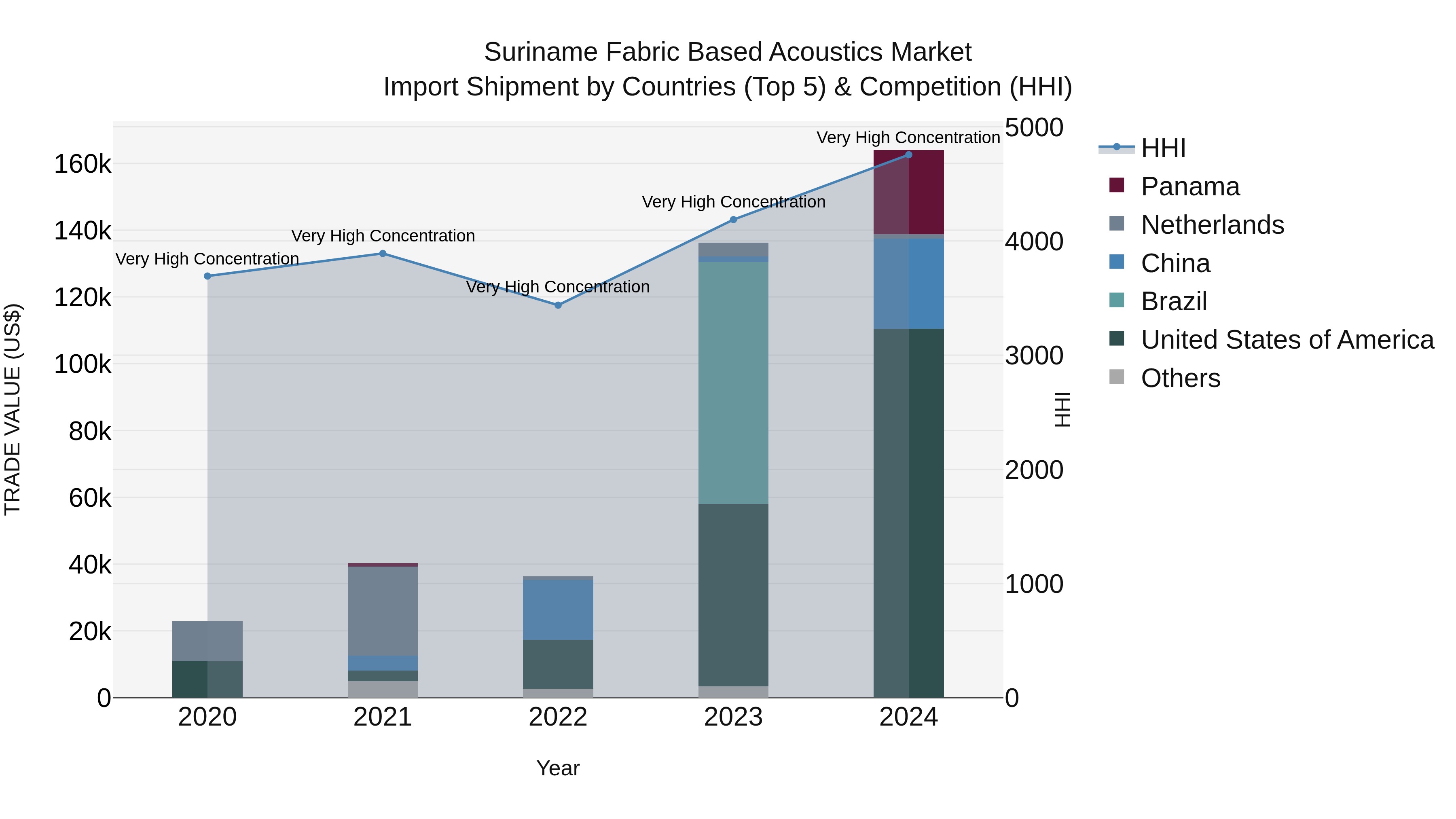 Suriname Fabric Based Acoustics Market: Top 5 Importing Countries and Market Competition (HHI) Analysis