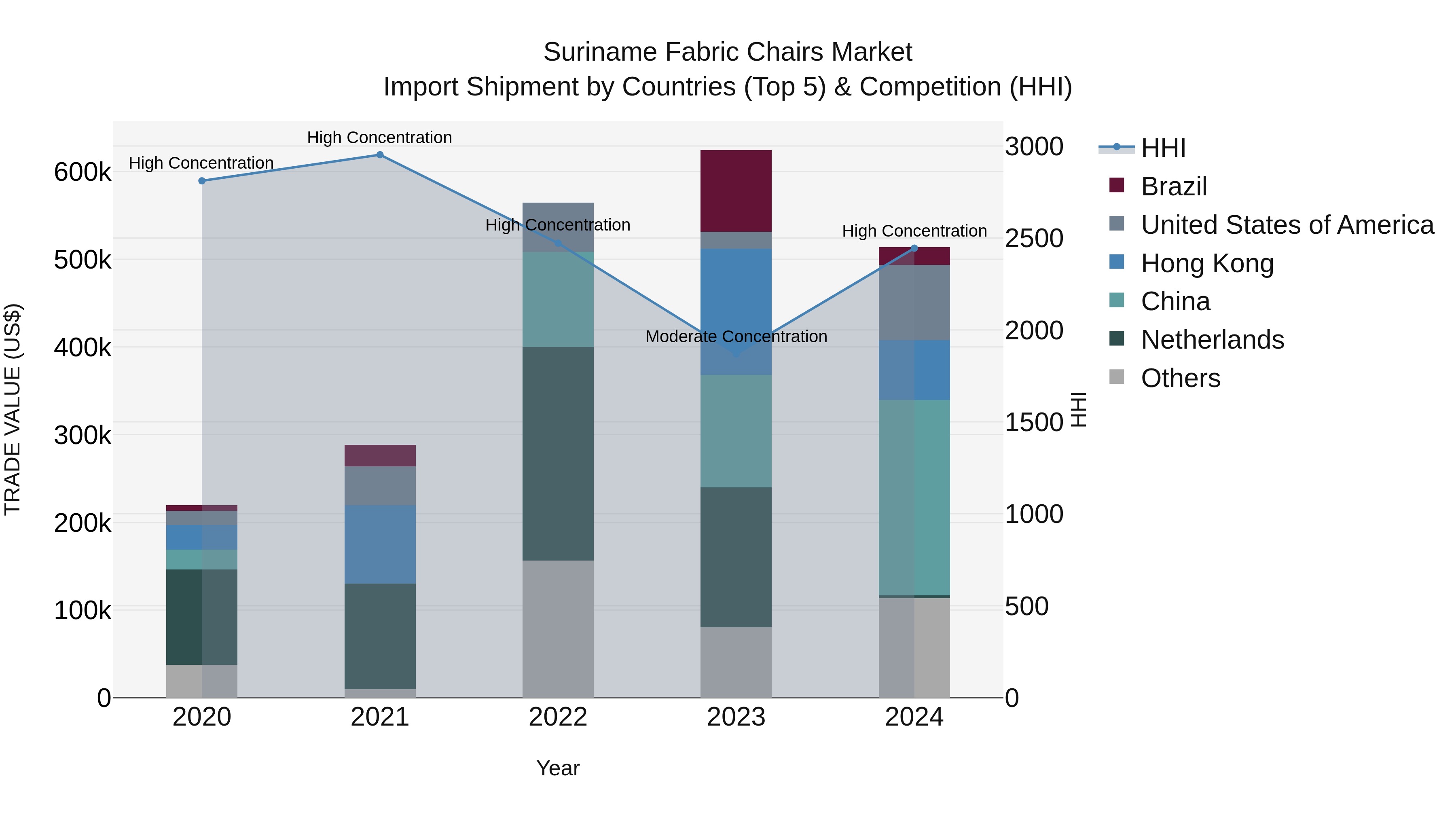 Suriname Fabric Chairs Market: Top 5 Importing Countries and Market Competition (HHI) Analysis