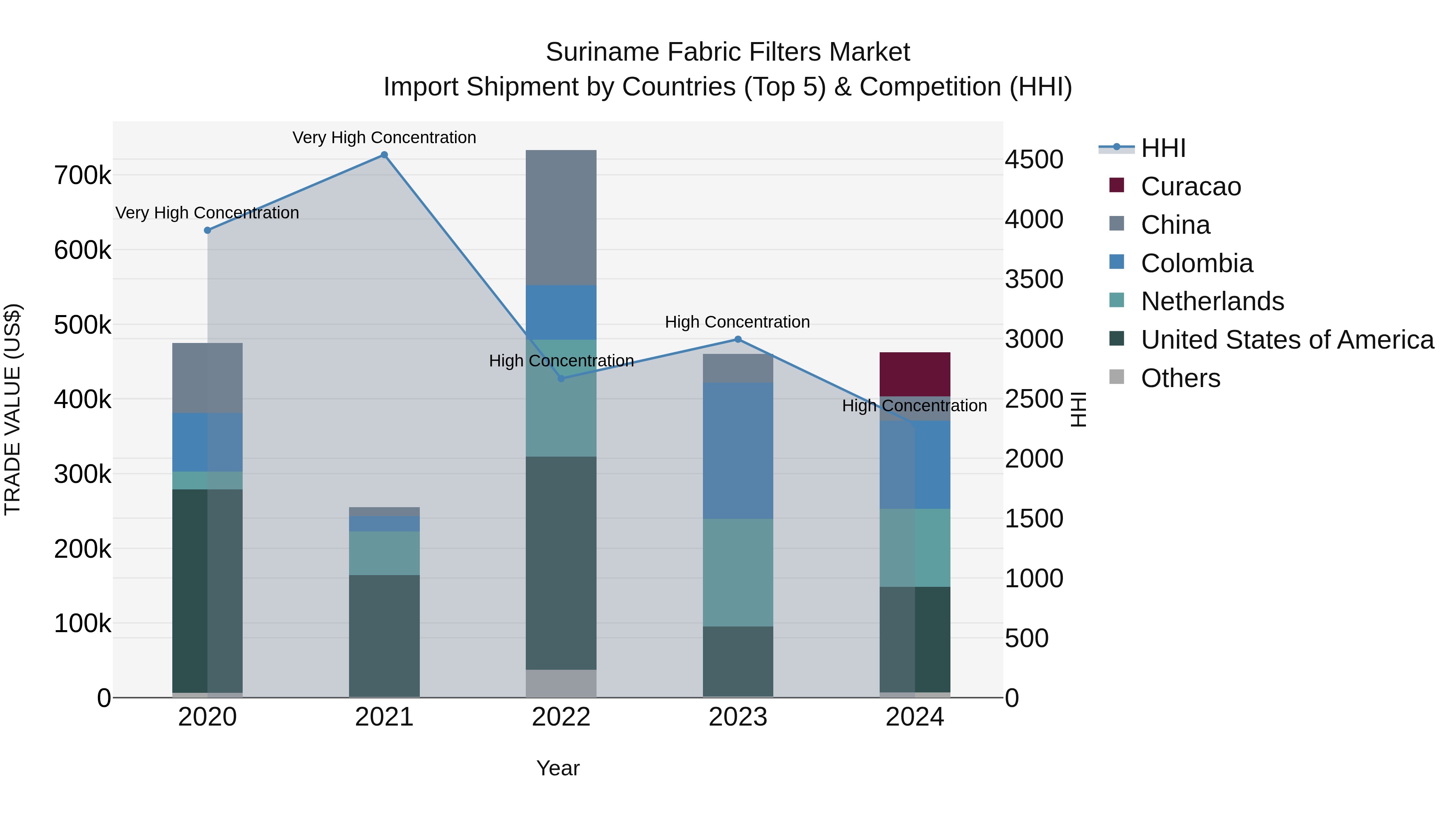 Suriname Fabric Filters Market: Top 5 Importing Countries and Market Competition (HHI) Analysis