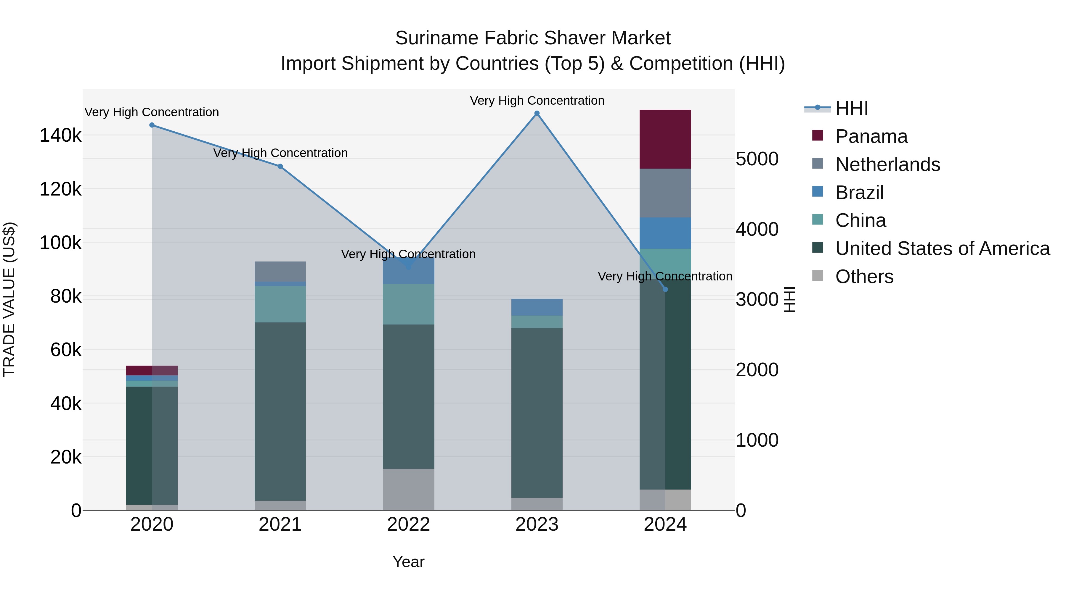 Suriname Fabric Shaver Market: Top 5 Importing Countries and Market Competition (HHI) Analysis