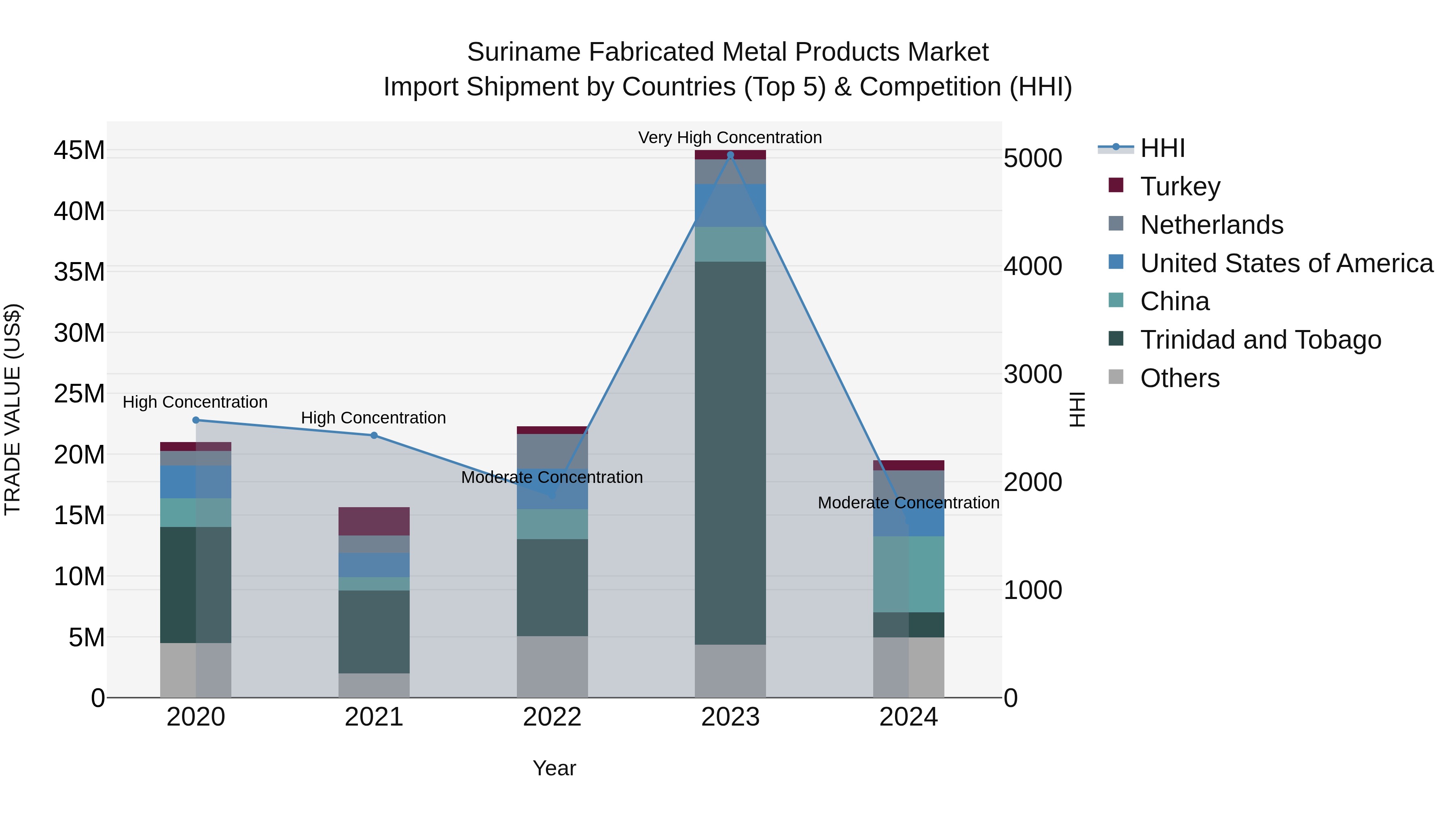 Suriname Fabricated Metal Products Market: Top 5 Importing Countries and Market Competition (HHI) Analysis